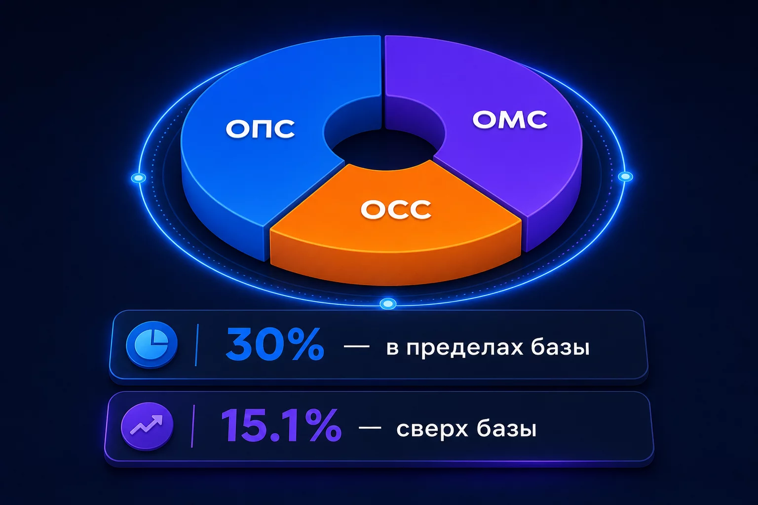 Структура страховых взносов: 30% в пределах базы и 15,1% сверх — инфографика