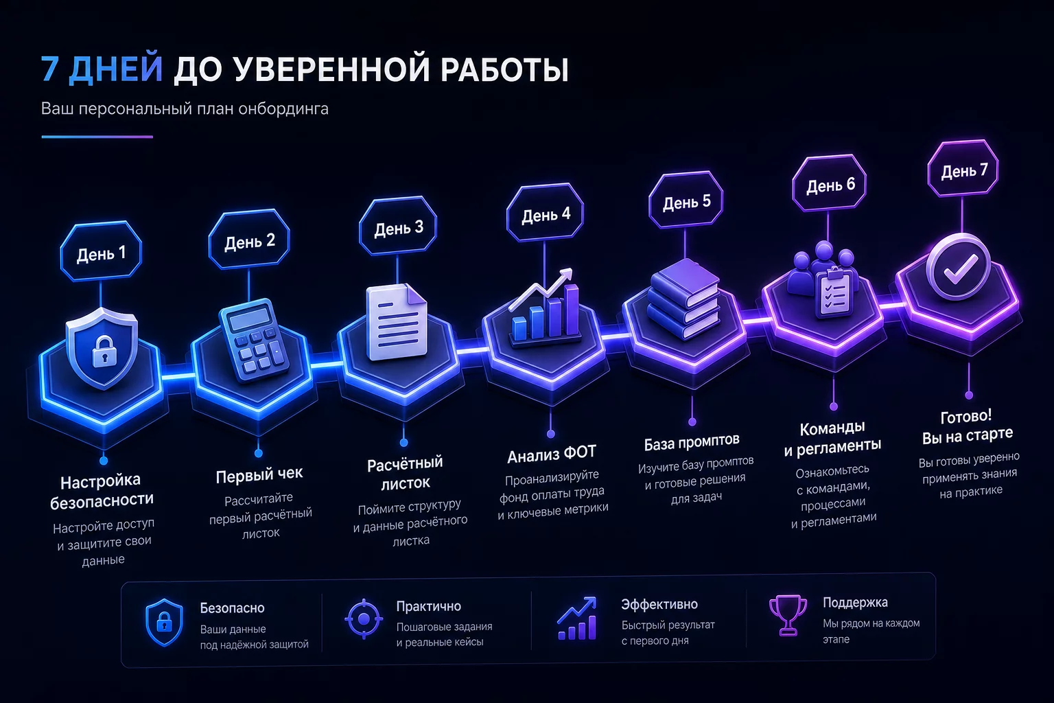 Чек-лист внедрения ChatGPT в расчёт зарплаты за 7 дней — инфографика