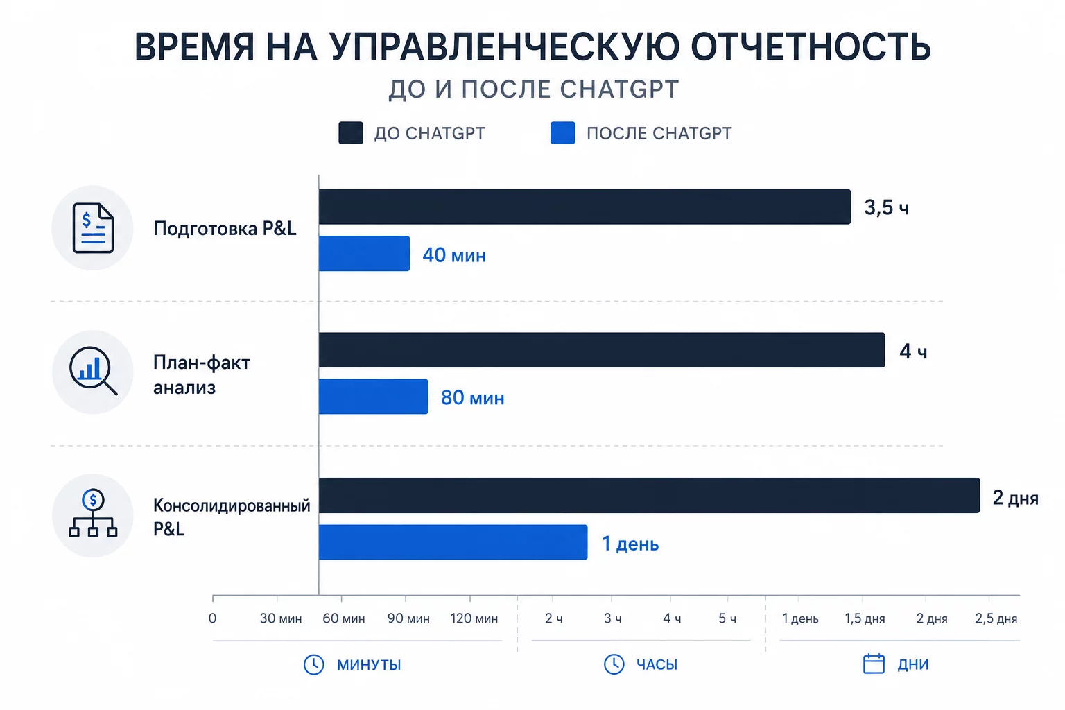 Сравнительная диаграмма: время подготовки управленческих отчётов до и после ChatGPT