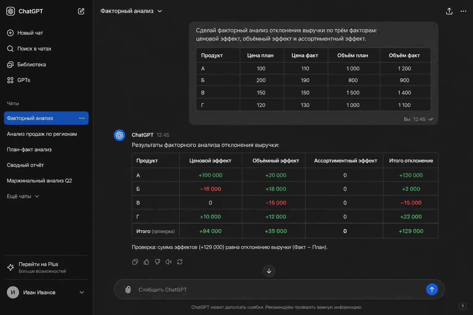 Макет интерфейса ChatGPT с введённой таблицей план-факт по выручке и ответом: таблица с ценовым, объёмным и ассортиментным эффектами по каждому продукту, итоговая строка и текстовое резюме