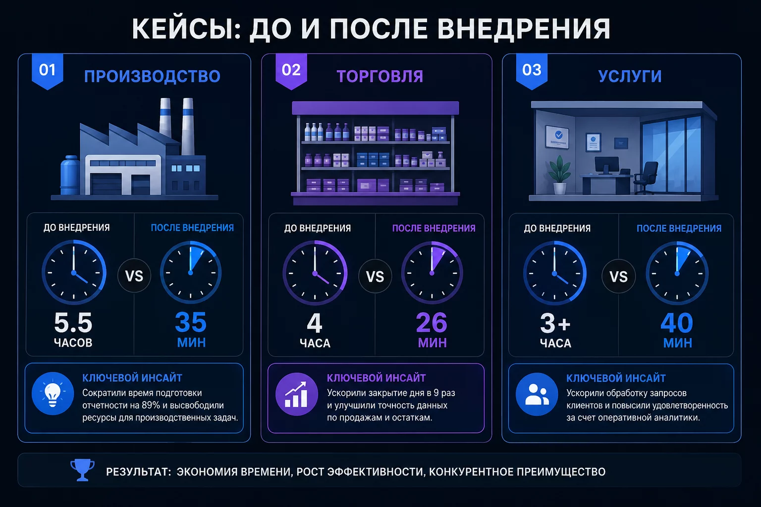 Три кейса факторного анализа план-факт через ChatGPT: производство, торговля, услуги — сравнение времени до и после, ключевые выводы факторного анализа и экономия часов
