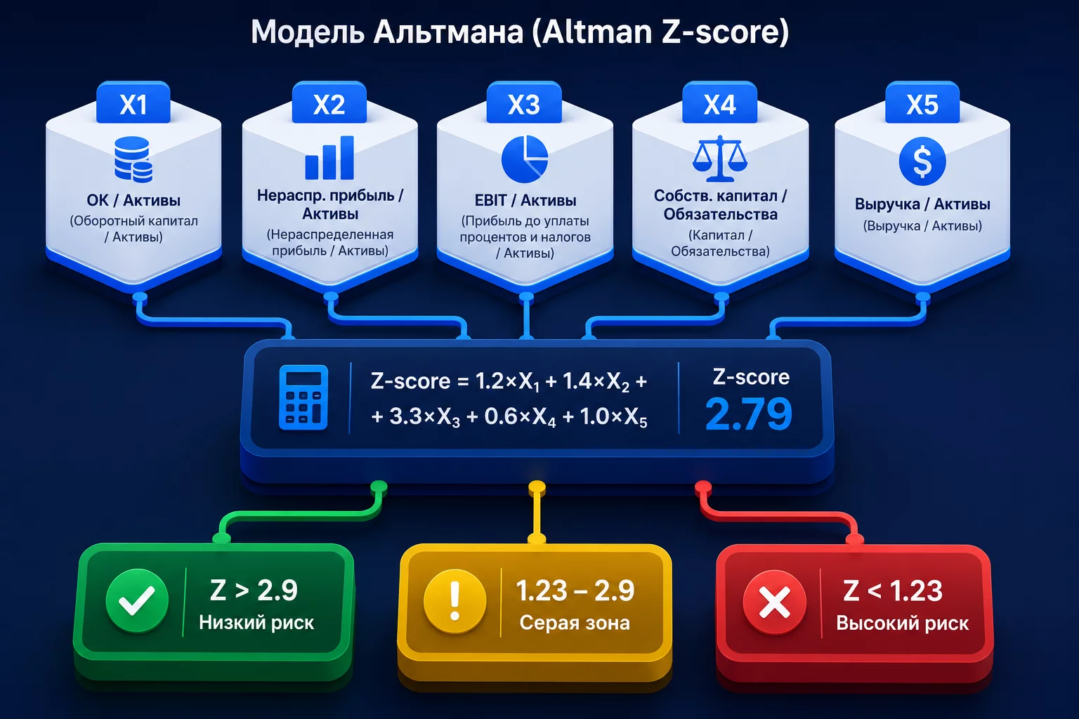 Пошаговый расчёт Z-score Альтмана в ChatGPT: таблица компонентов X1-X5 с подстановкой данных, итоговый показатель 2.79 и интерпретация серой зоны