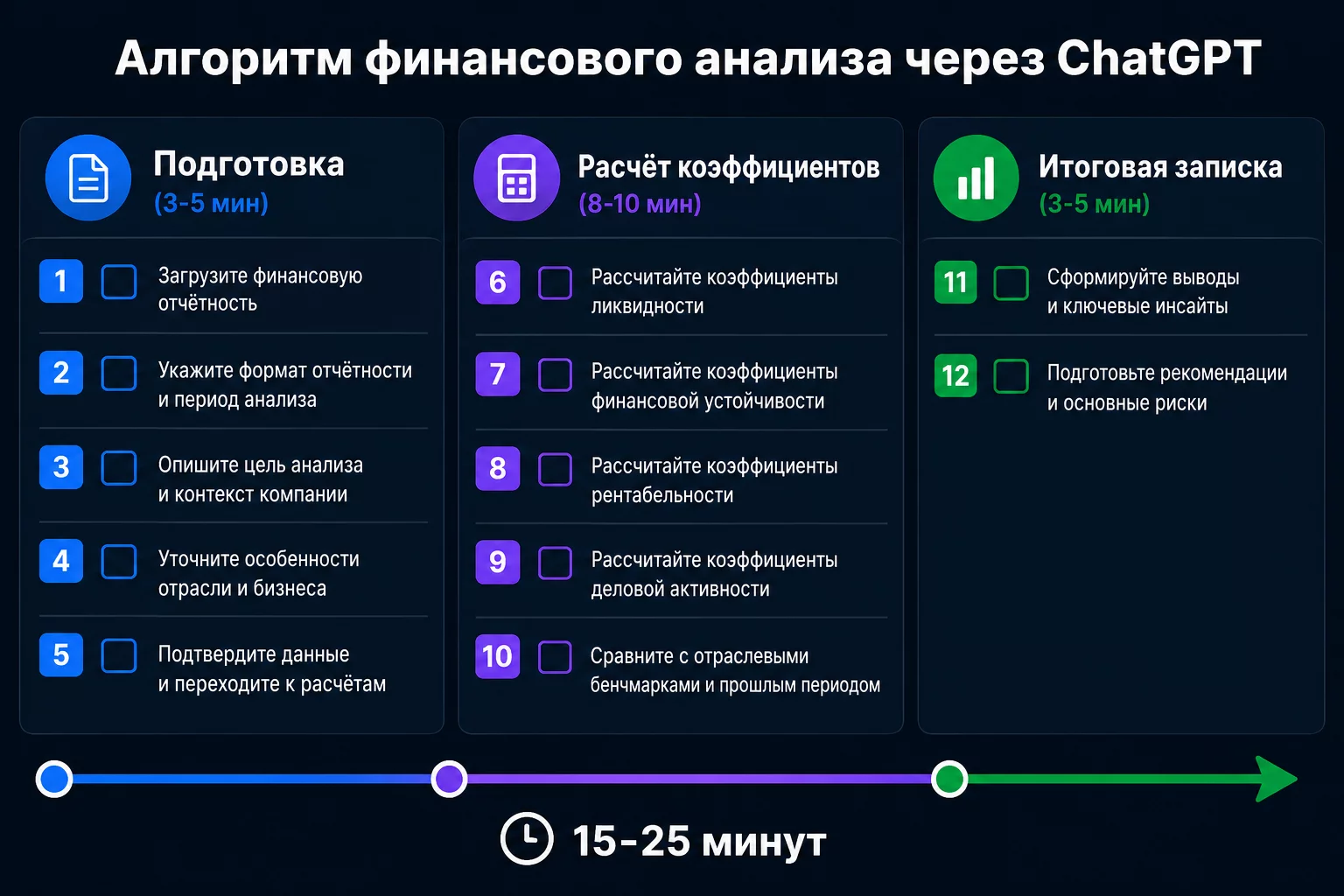 Чек-лист 15-минутного финансового анализа предприятия через ChatGPT: три этапа: подготовка данных, расчёт пяти групп коэффициентов, итоговая пояснительная записка