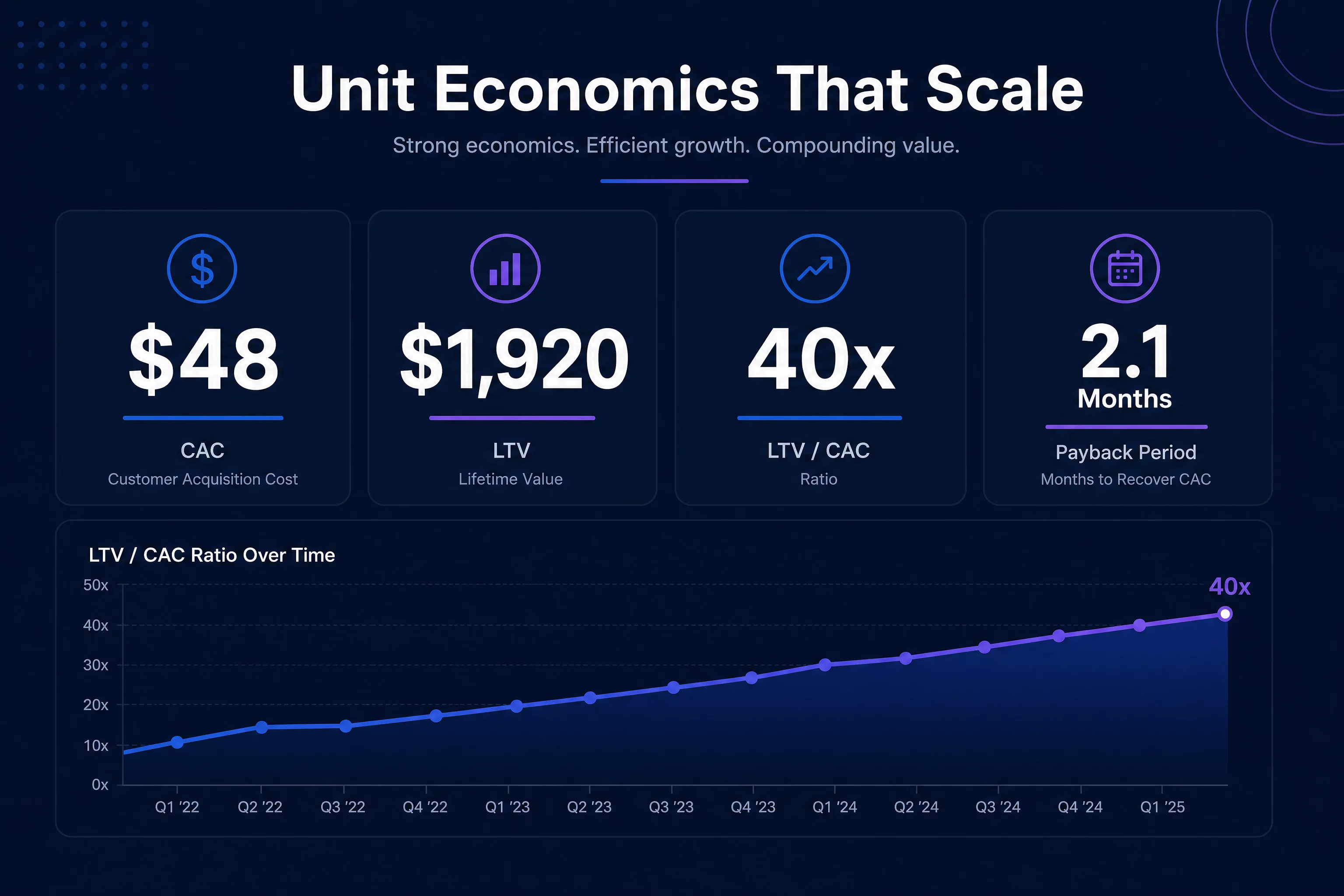 Мокап слайда питч-дека unit-economics: четыре крупные цифры CAC, LTV, соотношение LTV/CAC и payback period, под ними мини-график тренда за несколько месяцев, синий и фиолетовый бренд-градиент