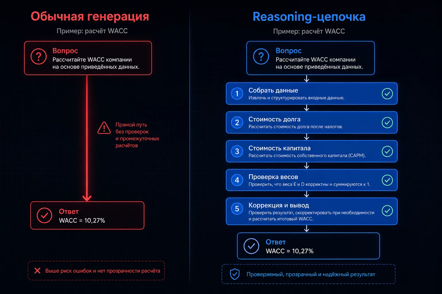 Инфографика: сравнение обычной генерации и reasoning-цепочки на финансовой задаче