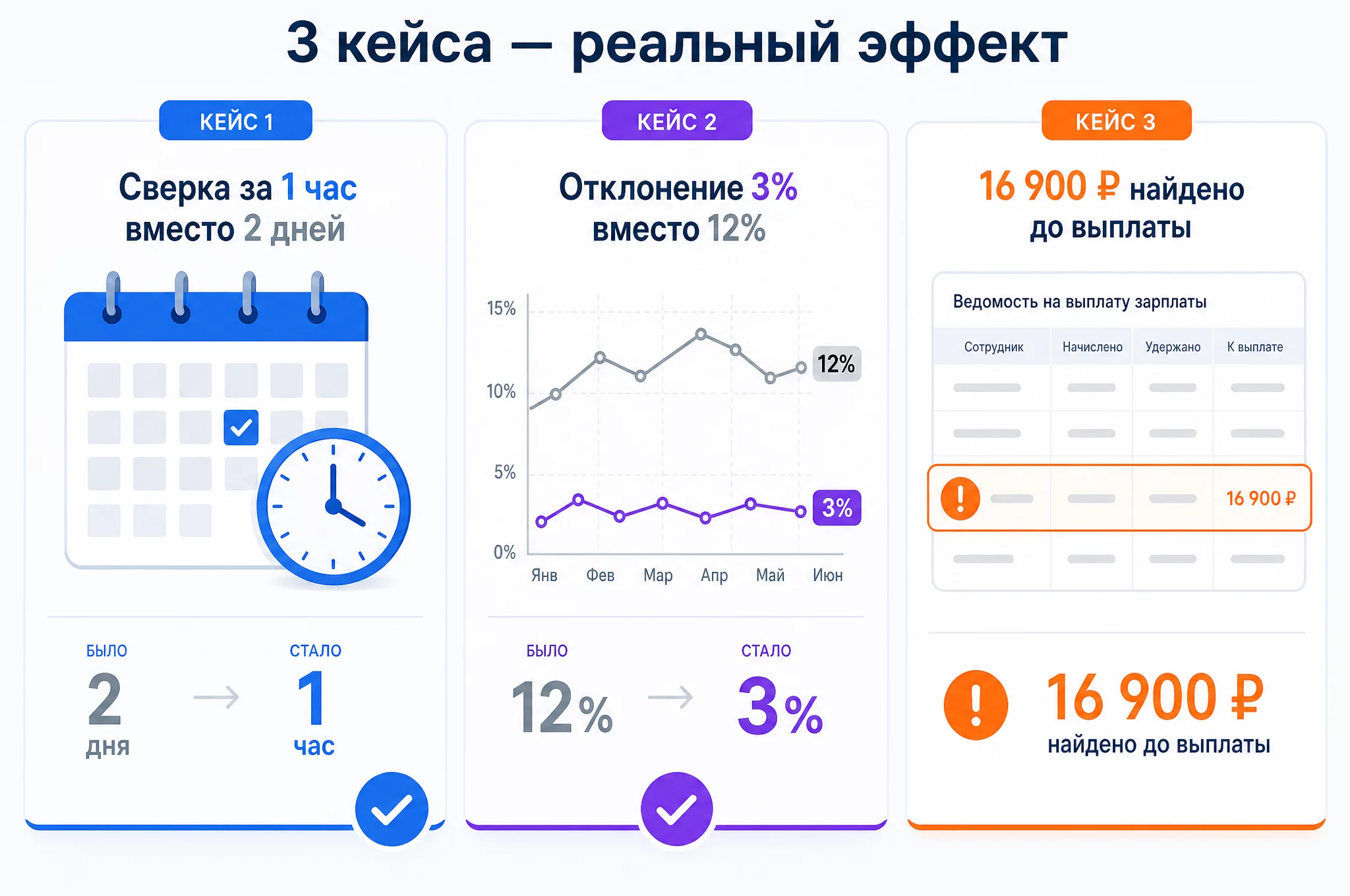 Инфографика трёх кейсов: сверка оборотов за час вместо двух дней, прогноз с отклонением 3% вместо 12%, ошибка в зарплатном расчёте на 16 900 рублей найдена до выплаты