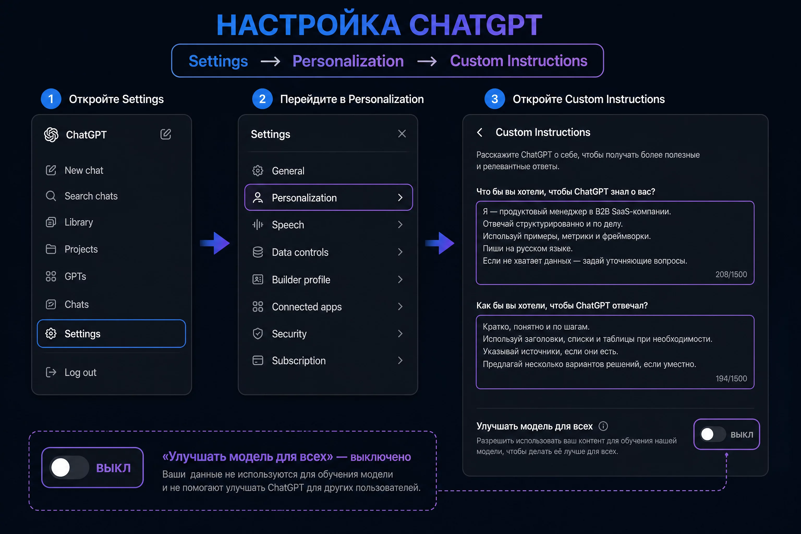 Инфографика настройки ChatGPT под финансовые расчёты: путь в настройки, окно персональных инструкций, переключатель отключения обучения на данных