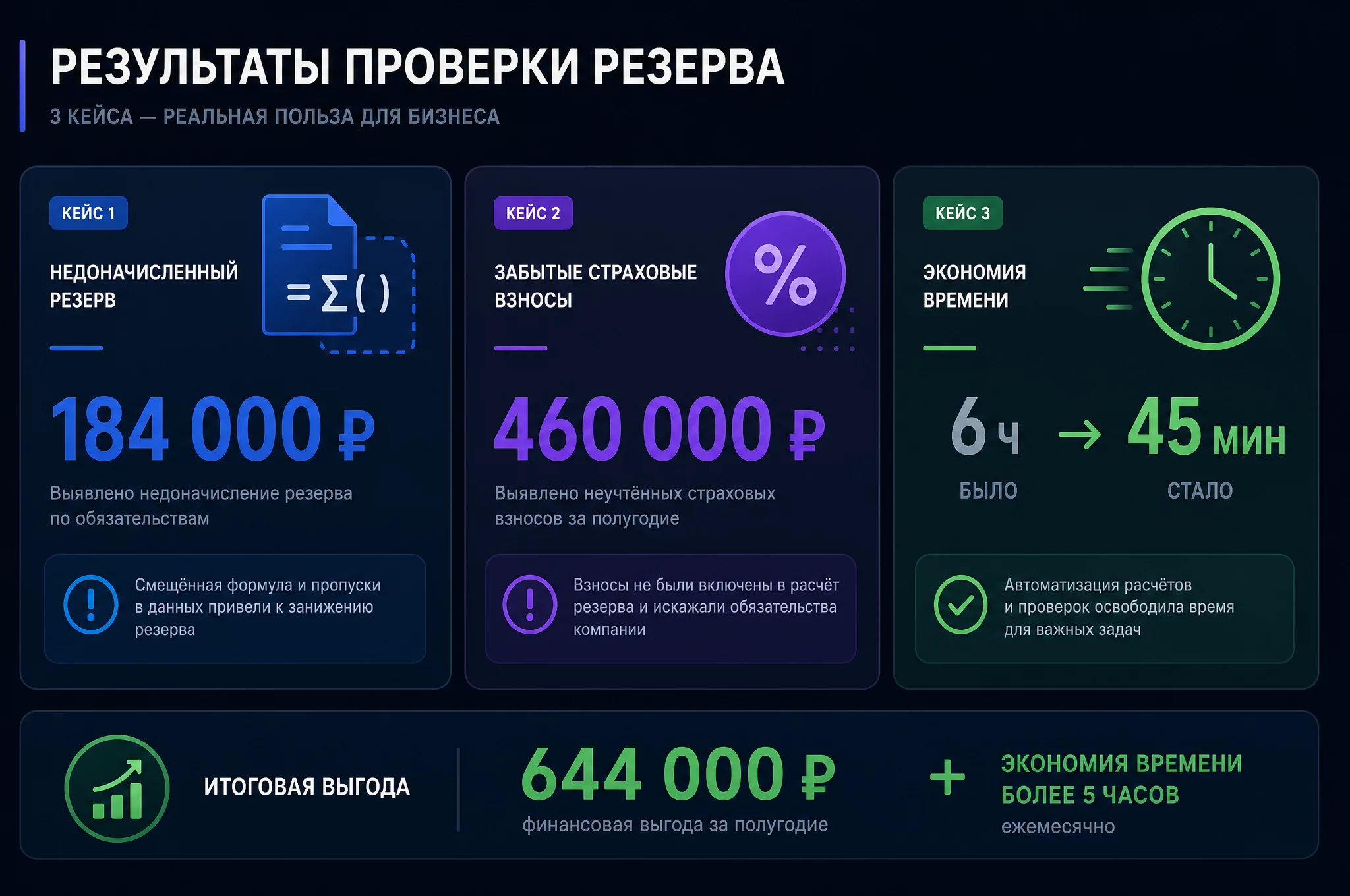 Инфографика с цифрами кейсов: недоначисленный резерв на сотни тысяч рублей, забытые взносы на сотни тысяч рублей за полугодие, сокращение проверки с целого дня до часа
