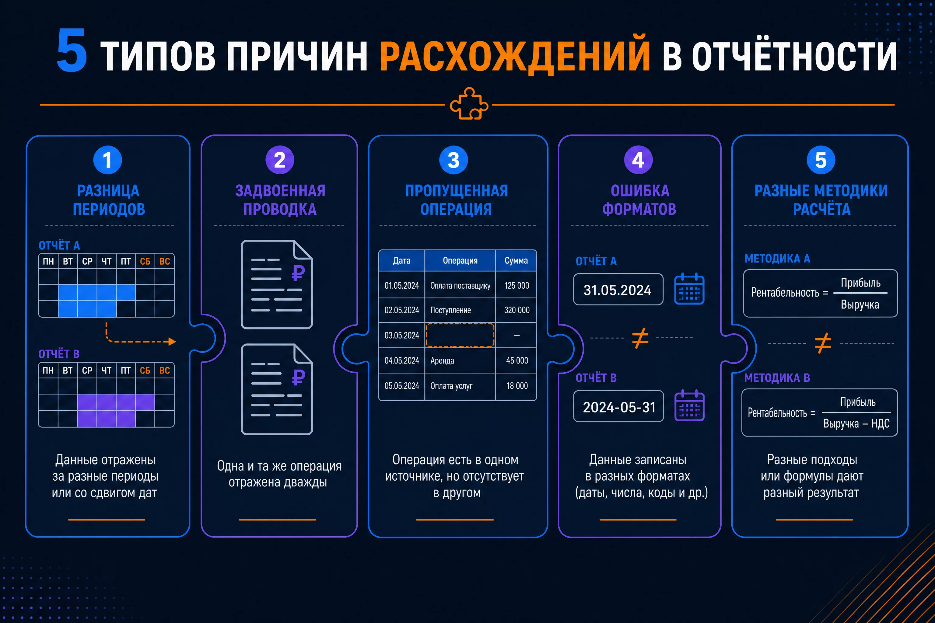 Инфографика пяти типов причин расхождений в отчётности: разница периодов, задвоение, пропуск операции, ошибка форматов, разные методики расчёта