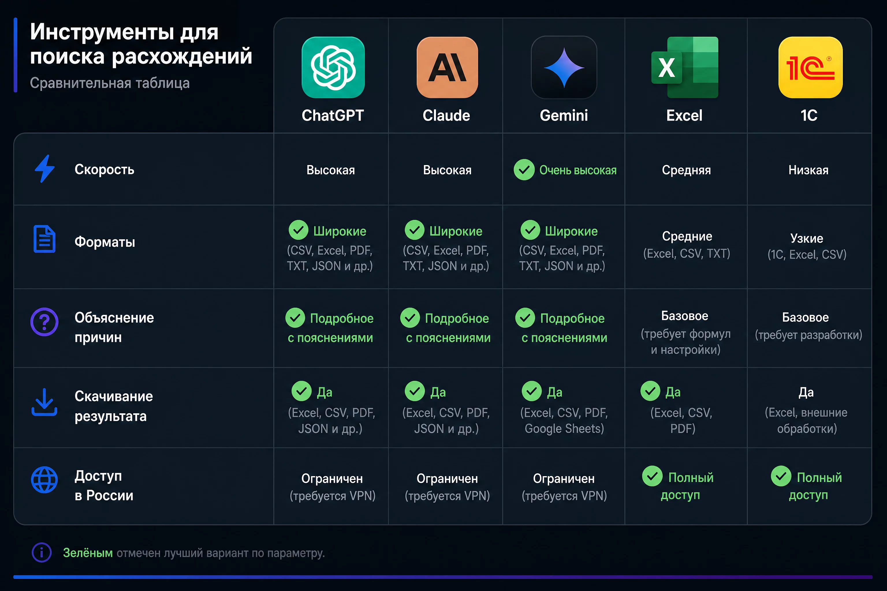 Сравнительная таблица инструментов для поиска расхождений в отчётности: ChatGPT, Claude, Gemini, Excel, 1С по скорости, форматам, объяснению причин и стоимости