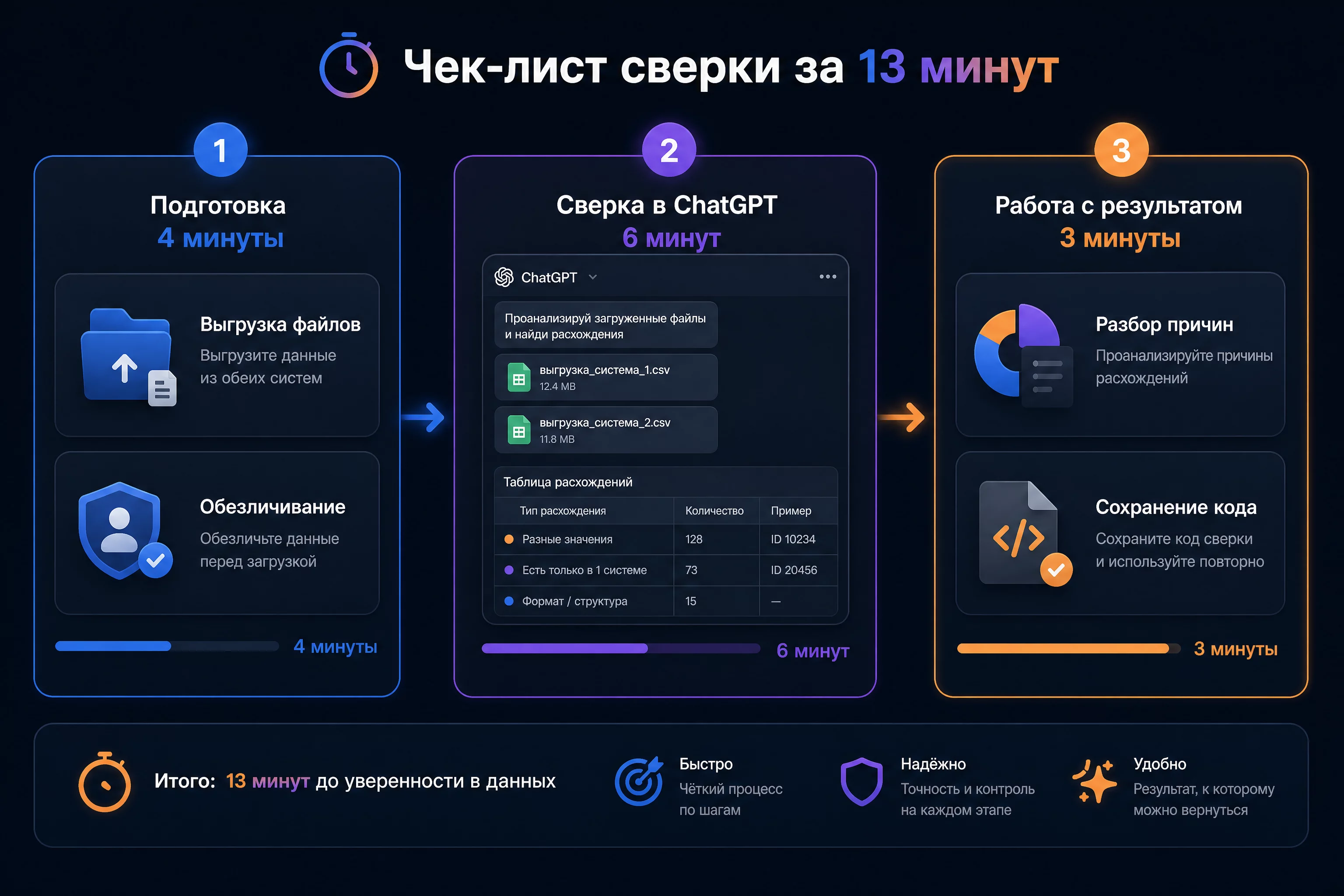 Визуальный чек-лист поиска причины расхождения с ChatGPT: три этапа, подготовка 4 минуты, сверка 6 минут, работа с результатом 3 минуты