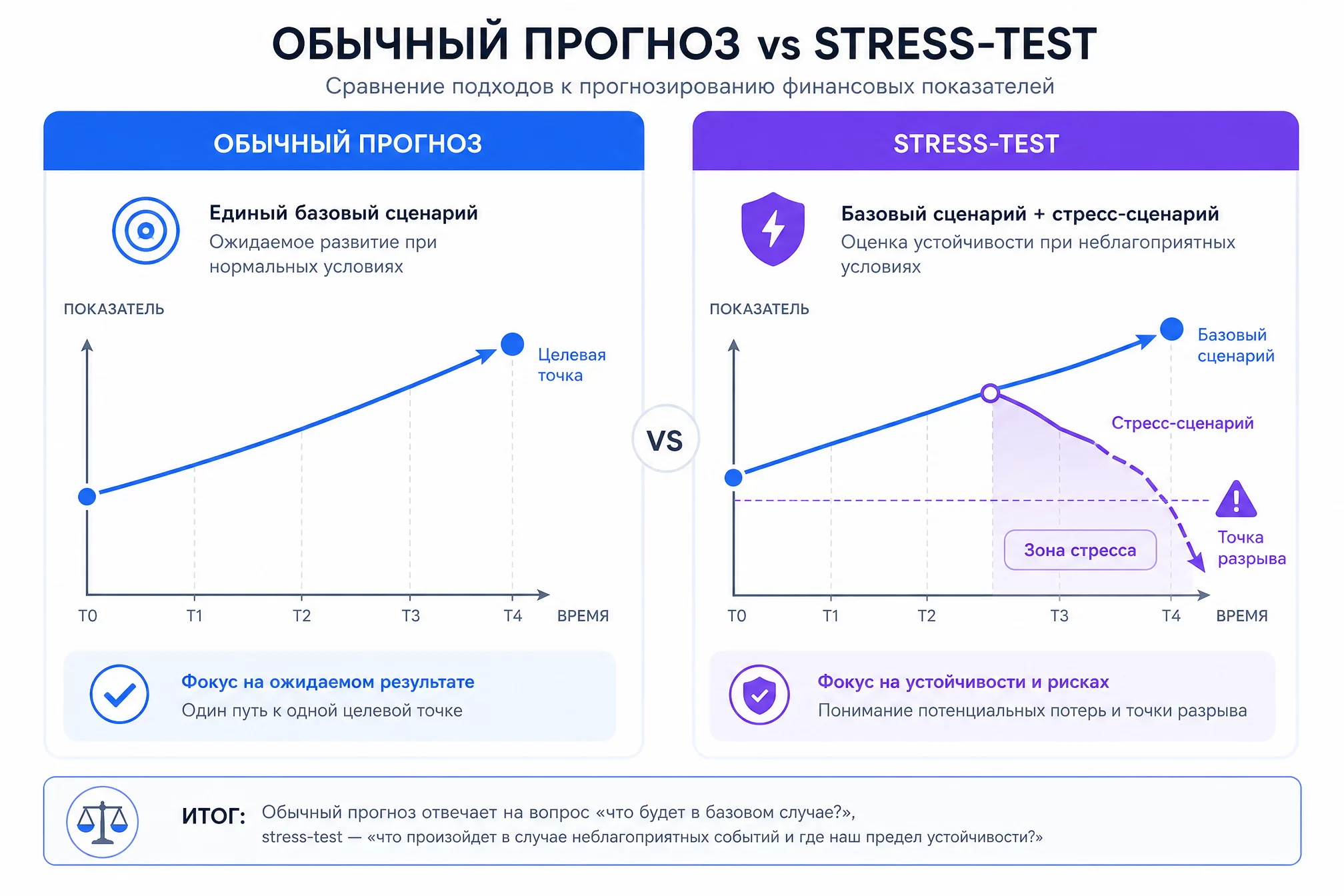 Схема трёх уровней стресс-тестирования: сценарный анализ, анализ чувствительности, Monte Carlo симуляция с ростом сложности и объёма расчётов
