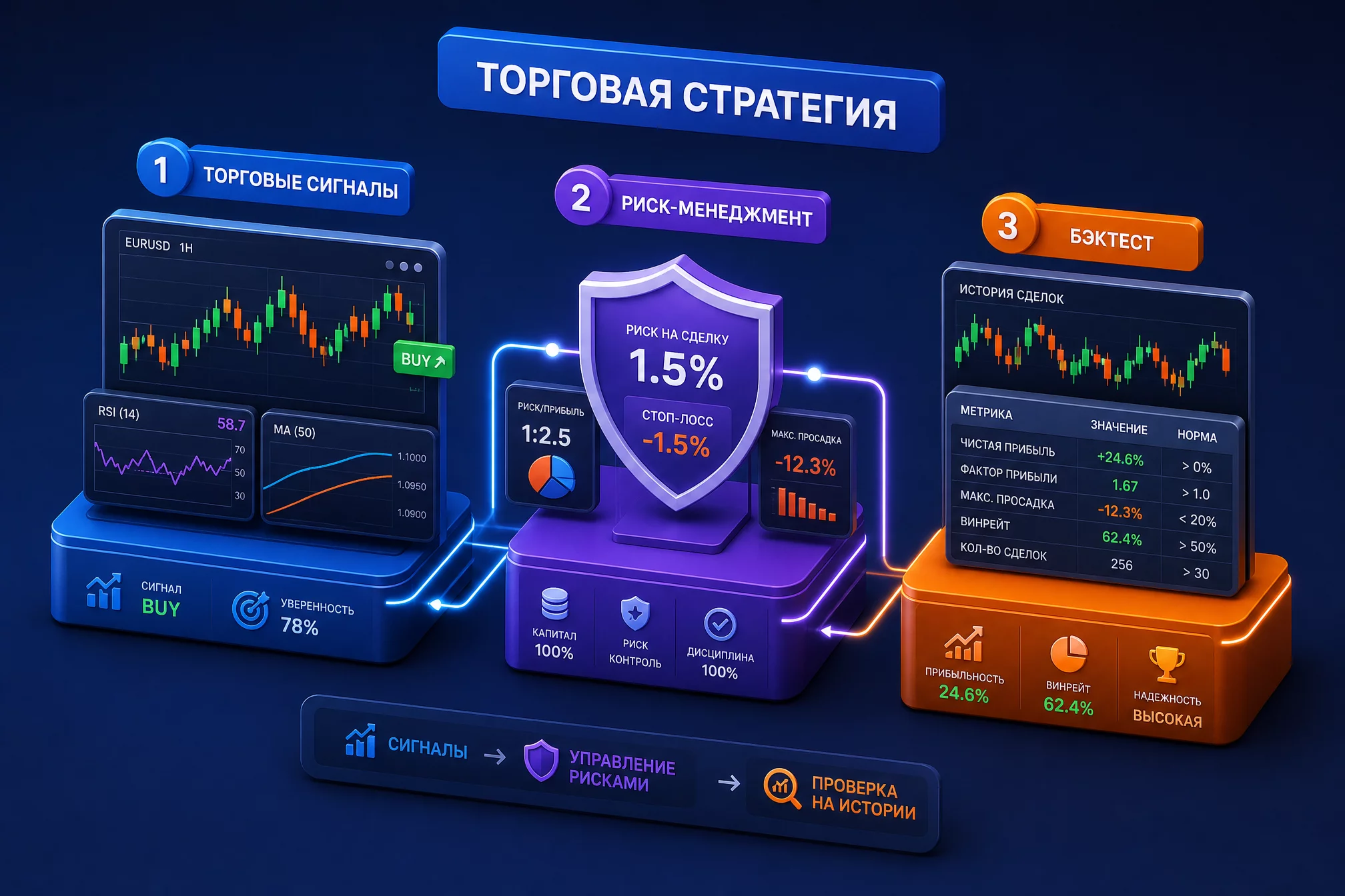 Инфографика: три блока торговой стратегии: торговые сигналы, риск-менеджмент, бэктест