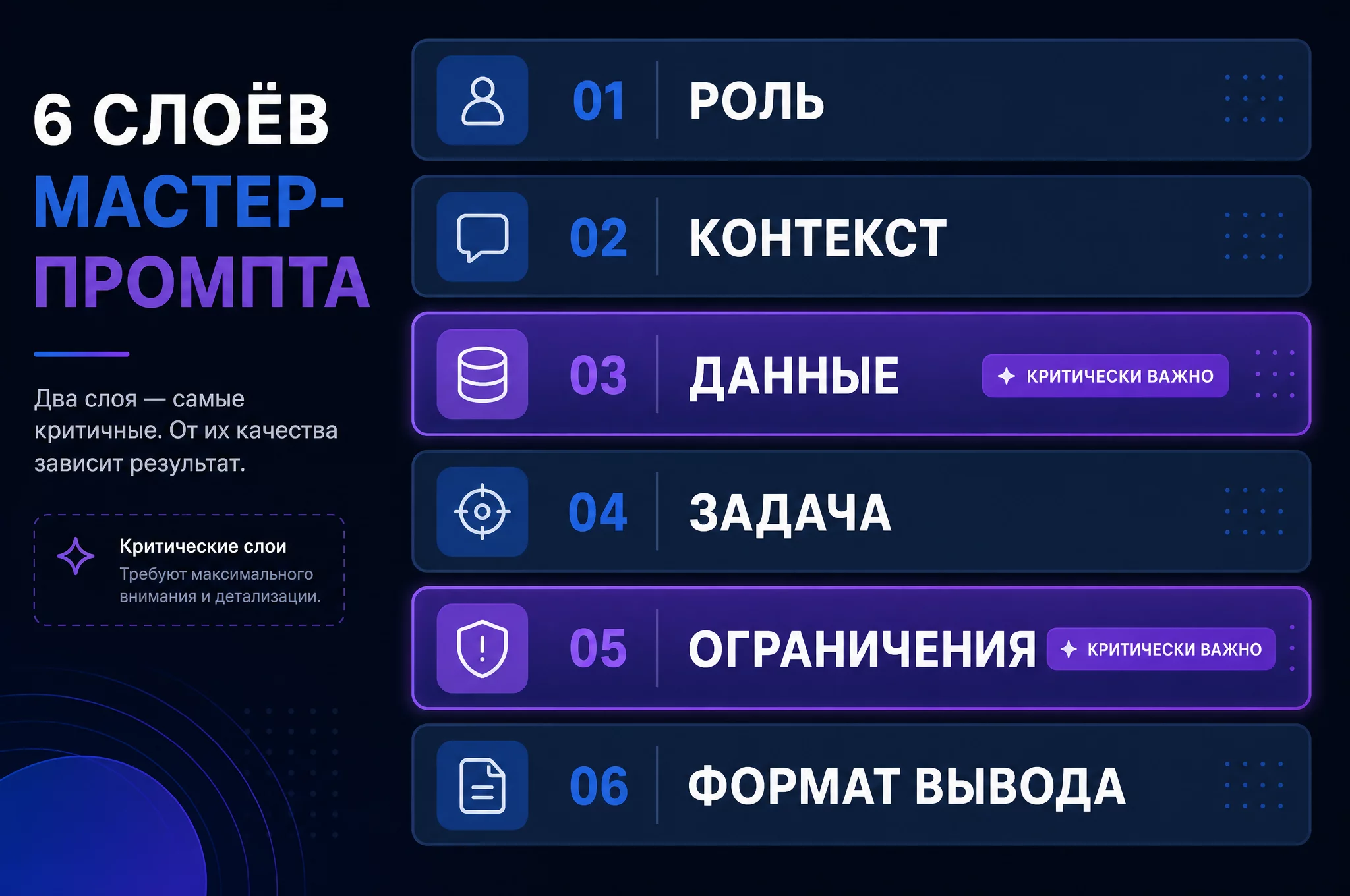 Инфографика: шесть слоёв мастер-промпта торговой системы, от роли до формата вывода, с подписями, что даёт каждый слой