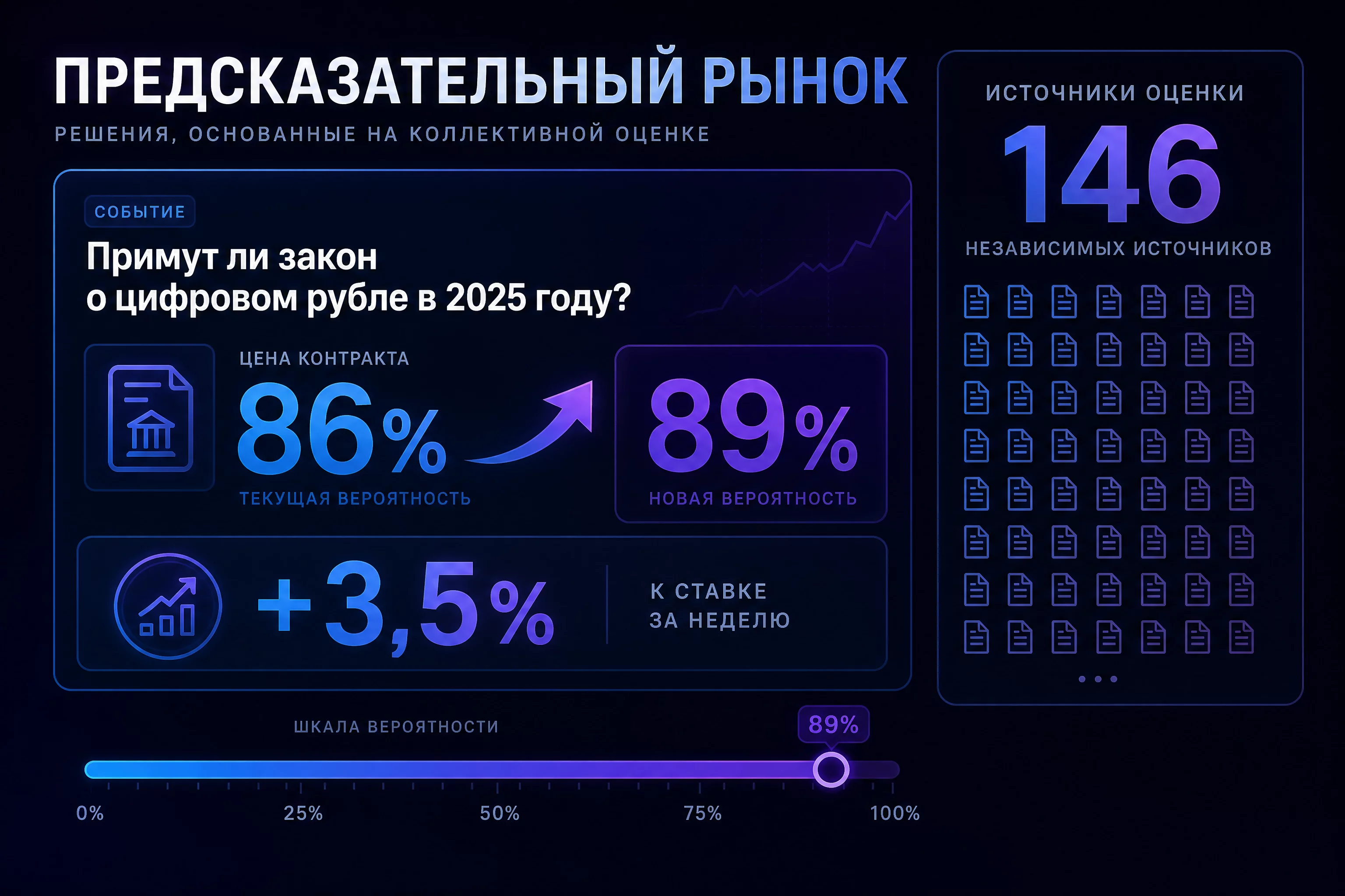 Инфографика: предсказательный рынок, контракт на событие с вероятностью 86 процентов вырос до 89 процентов, плюс 3,5 процента к ставке за неделю