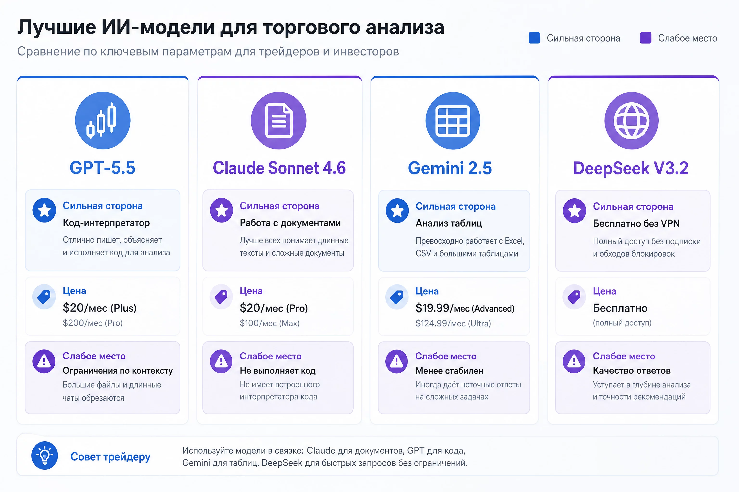 Инфографика: сравнение четырёх моделей для торгового анализа, GPT-5.5, Claude Sonnet 4.6, Gemini 2.5, DeepSeek V3.2, по задачам и сильным сторонам