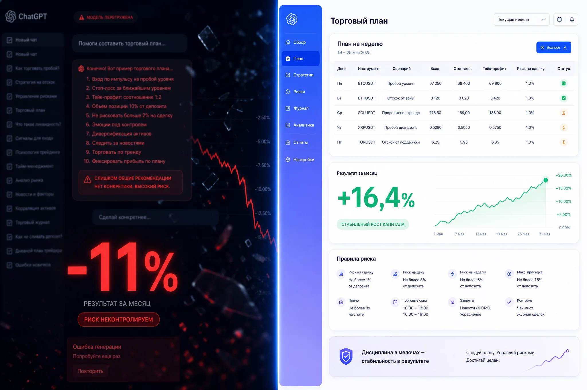 Split-screen до и после: слева тёмный хаотичный чат ChatGPT с красным графиком падения и минус 11%, справа чистый интерфейс с таблицей торгового плана и зелёным плюс 16,4%, синяя и фиолетовая палитра бренда, без людей