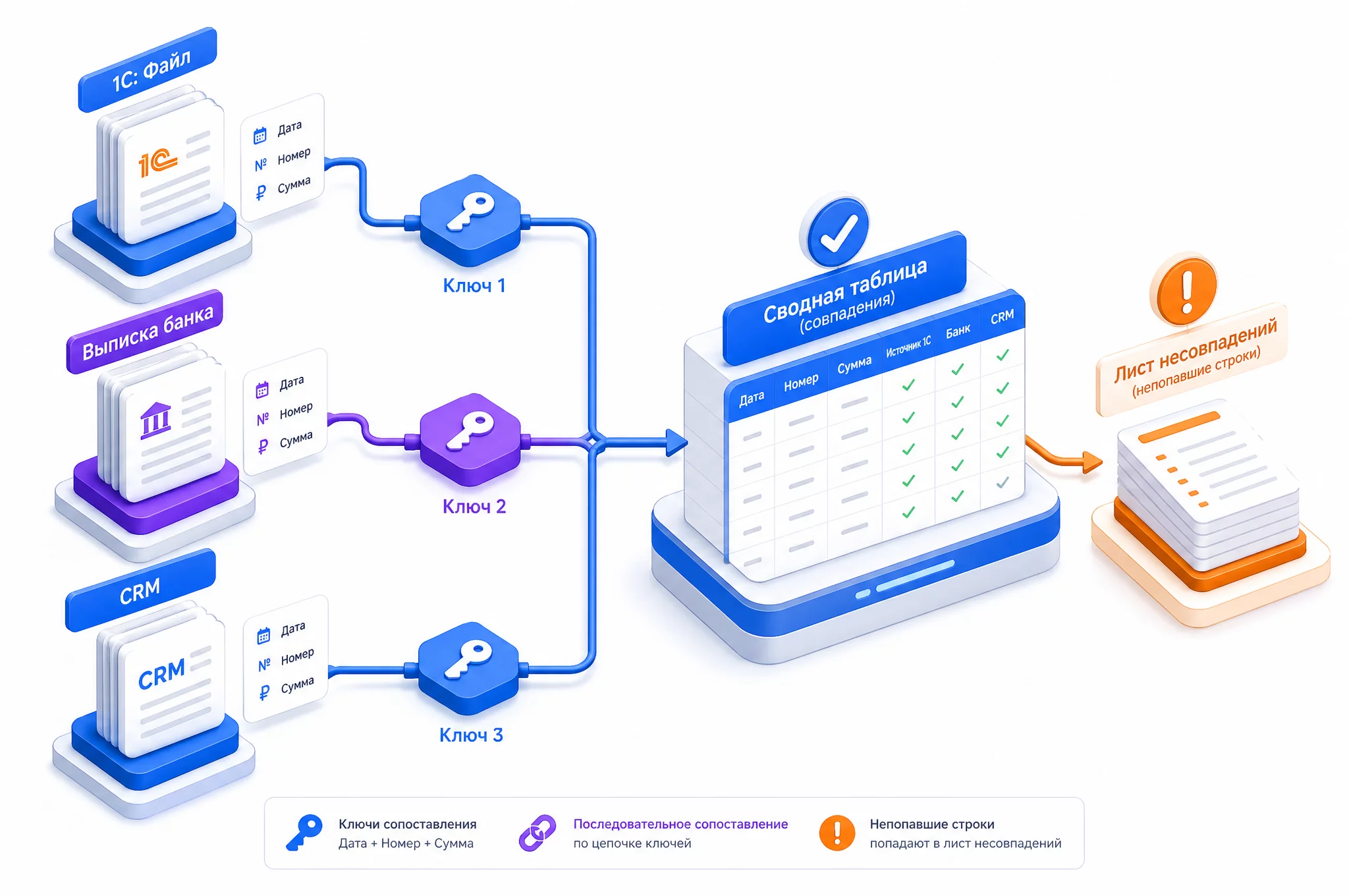 Схема объединения трёх источников: файл 1С, выписка банка и CRM соединяются в одну таблицу по ИНН и сумме, непопавшие строки уходят в лист несовпадений
