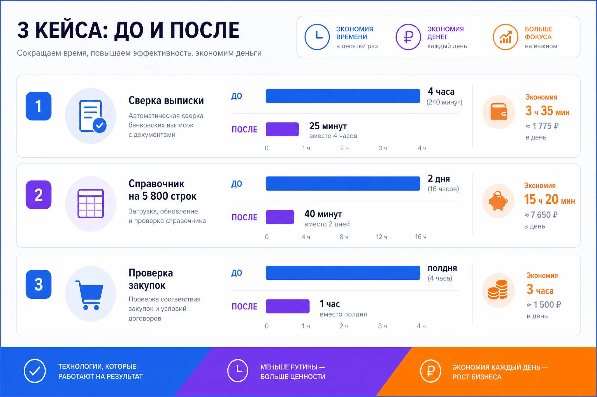 Инфографика трёх кейсов: до и после по времени для сверки выписки, объединения справочника и проверки закупок, подписи с часами и рублями
