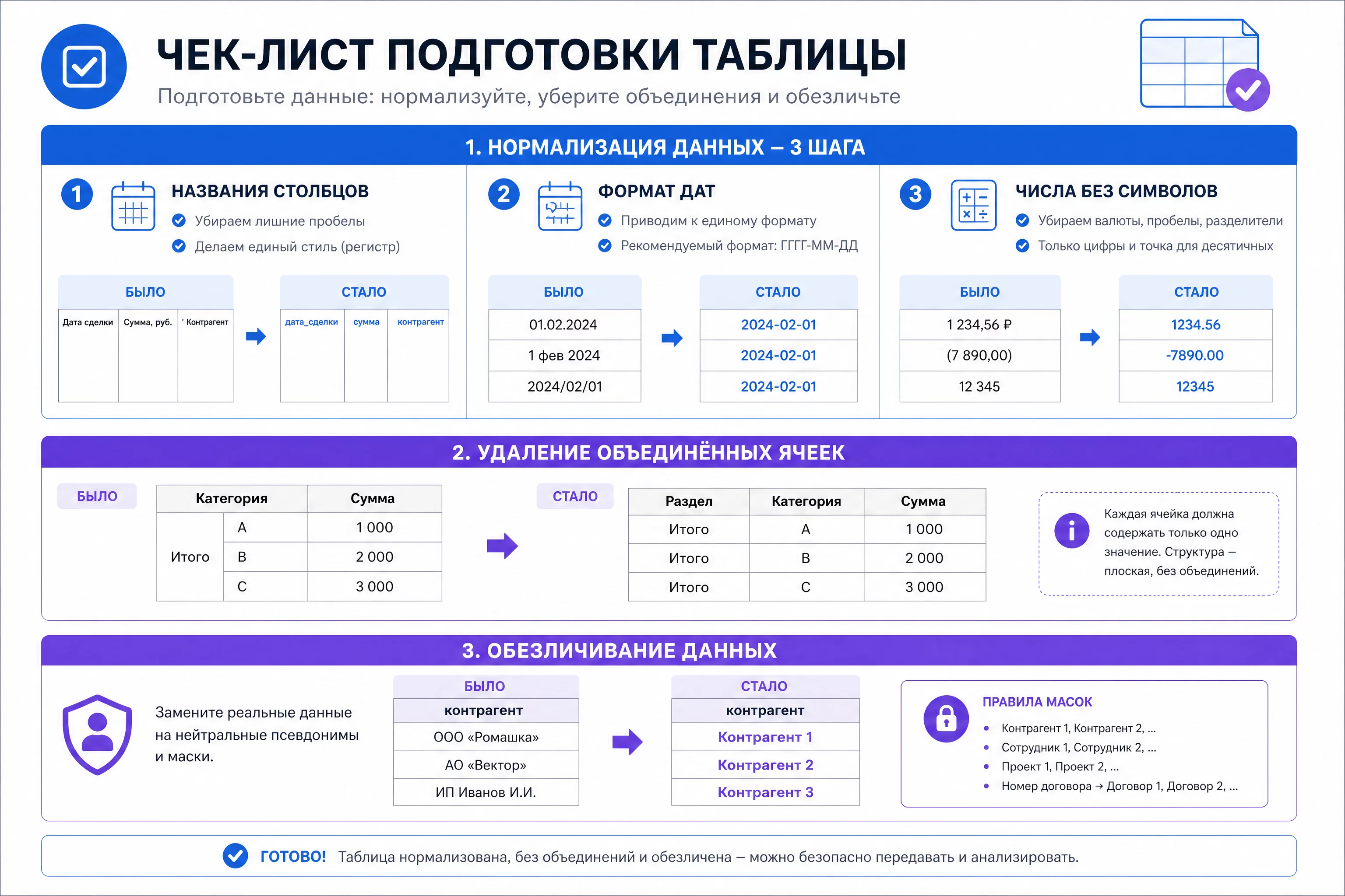 Инфографика-чек-лист подготовки таблицы: три шага нормализации названий, формата дат и чисел, удаления объединённых ячеек, плюс блок обезличивания с масками вместо названий контрагентов