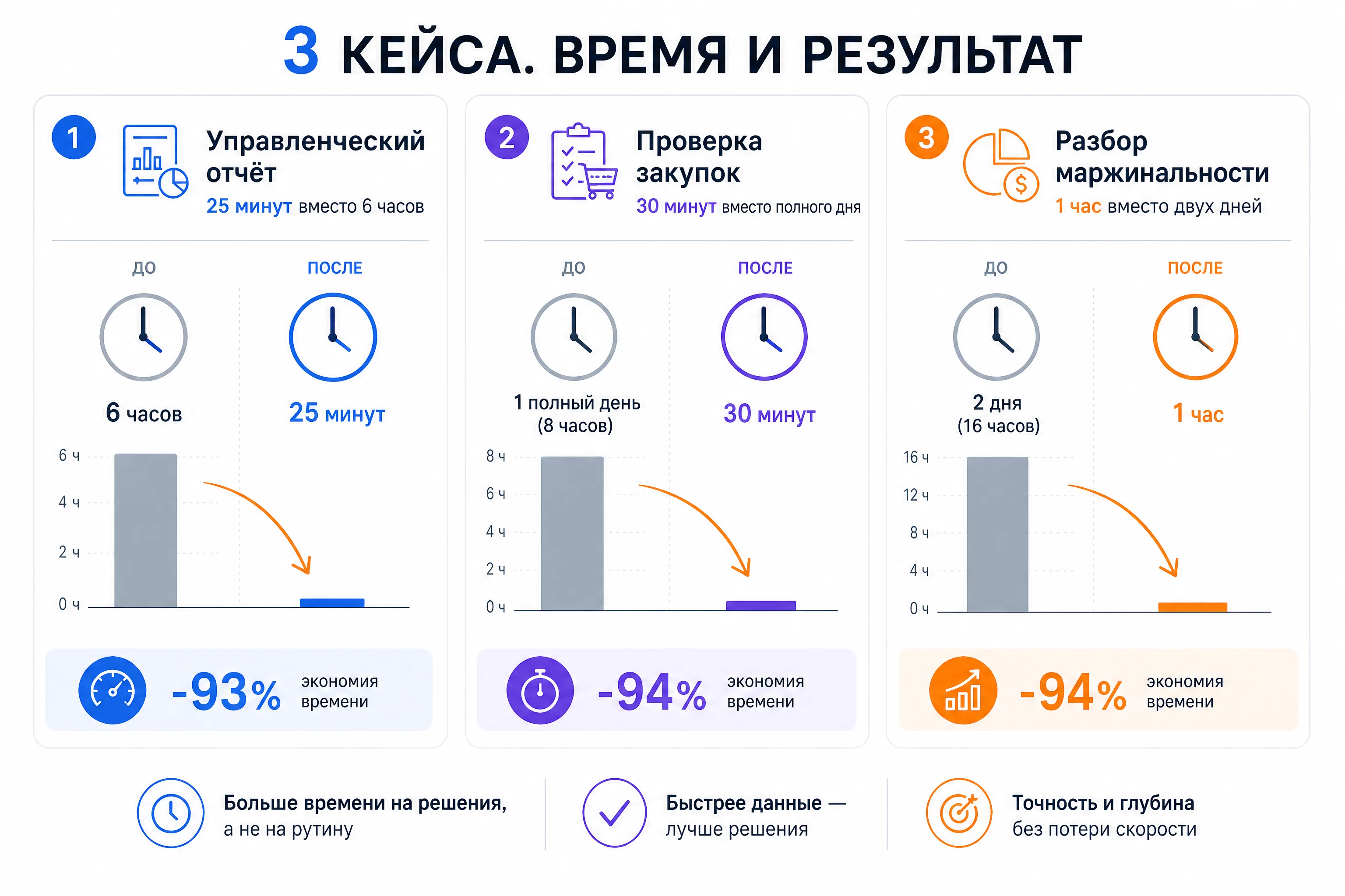 Инфографика трёх кейсов с цифрами: управленческий отчёт 25 минут вместо 6 часов, проверка закупок 30 минут вместо полного дня, разбор маржинальности 1 час вместо двух дней