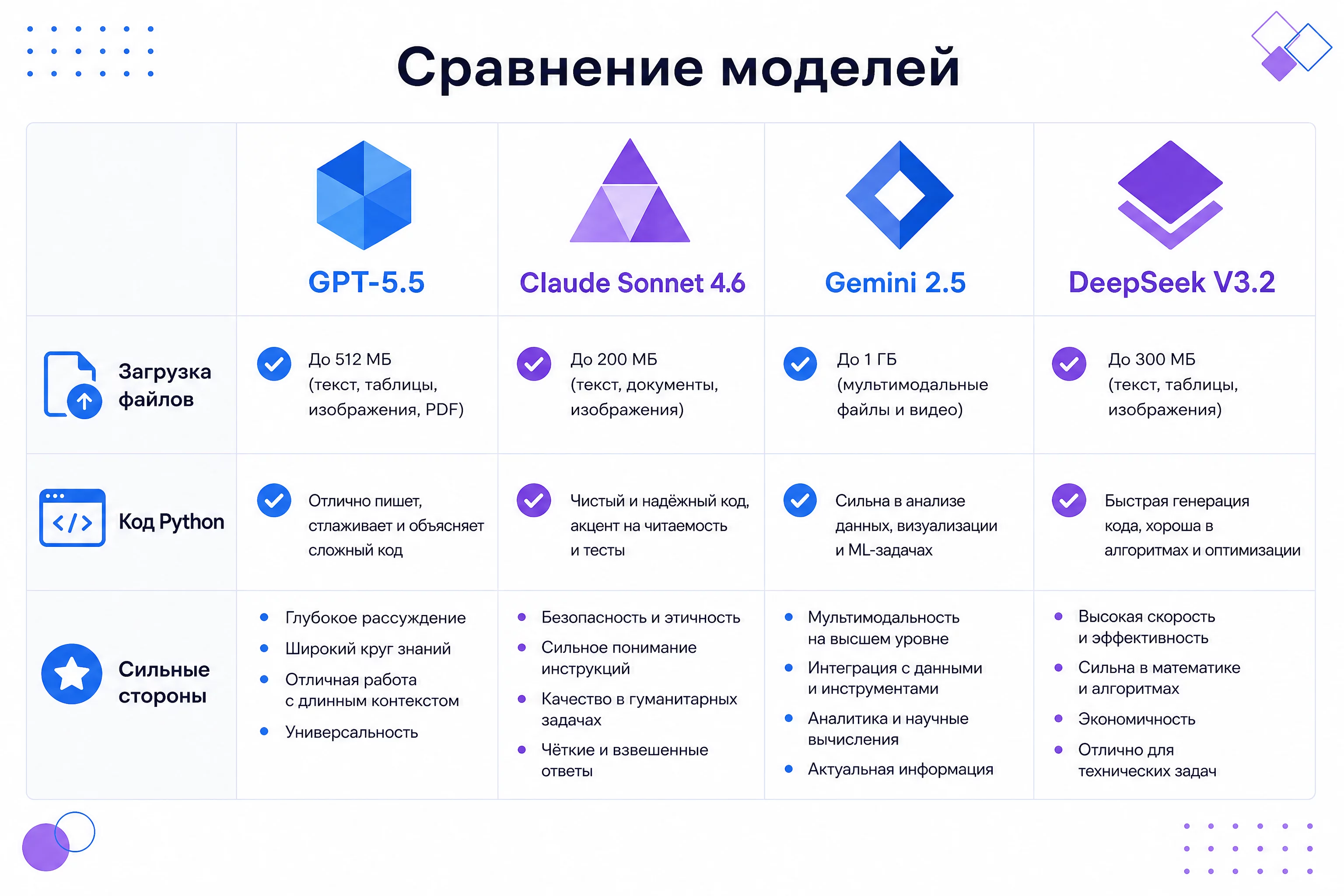 Сравнительная таблица четырёх моделей для работы с таблицами: GPT-5.5, Claude Sonnet 4.6, Gemini 2.5, DeepSeek V3.2, с колонками по загрузке файлов, коду Python и сильным сторонам