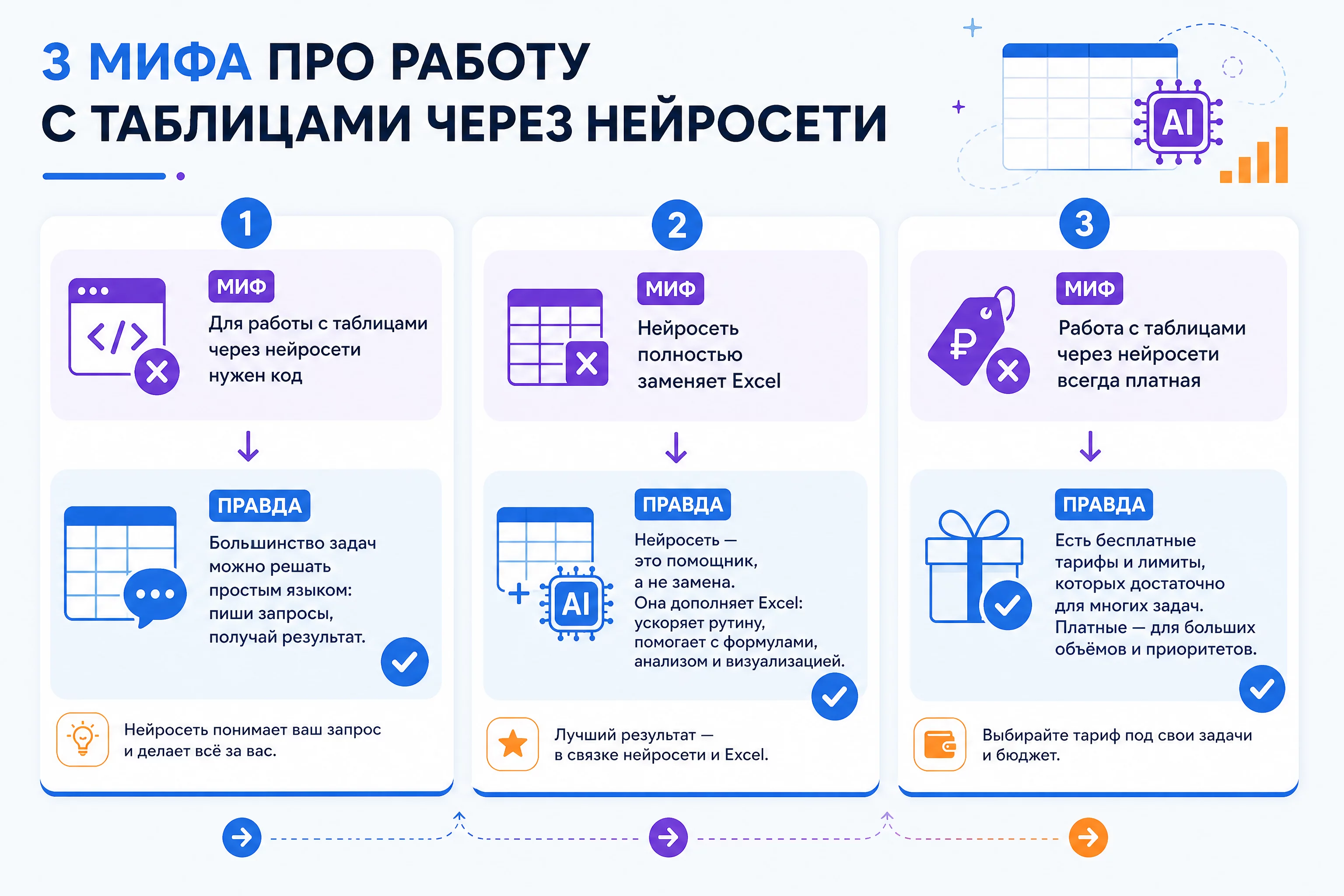 Схема-разбор трёх мифов про работу с таблицами через нейросети: нужен ли код, заменяет ли нейросеть Excel, работает ли бесплатно
