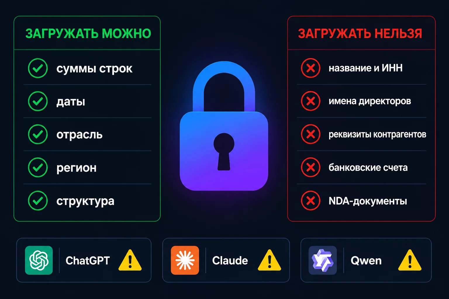 Инфографика-чек-лист: что можно и нельзя загружать в ChatGPT, Claude и Qwen при анализе финансовой отчётности