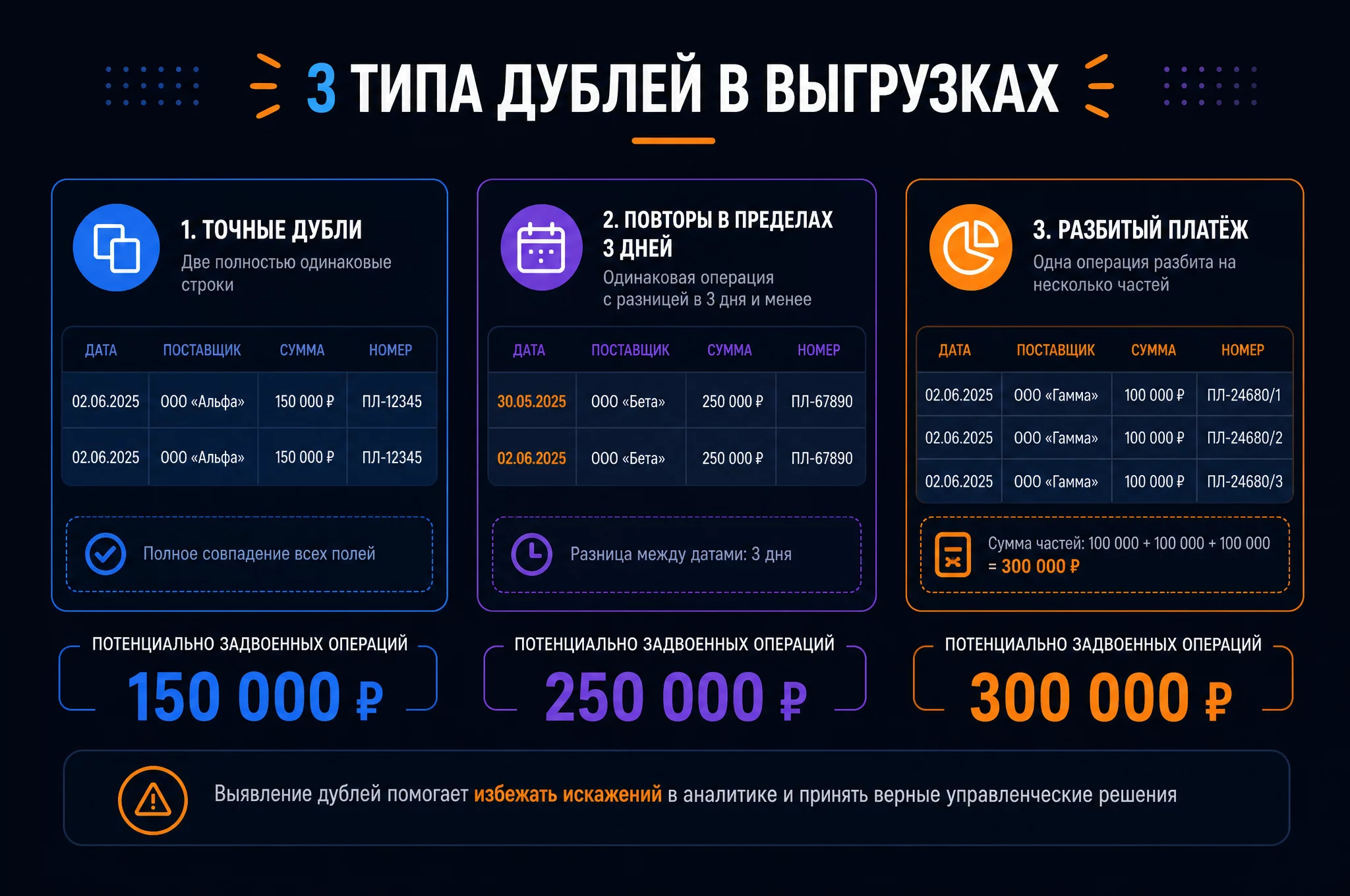 Инфографика: три типа дублей в выгрузках, точные дубли, повторы в пределах 3 дней, разбитые платежи, с примерами строк и суммой задвоенных операций