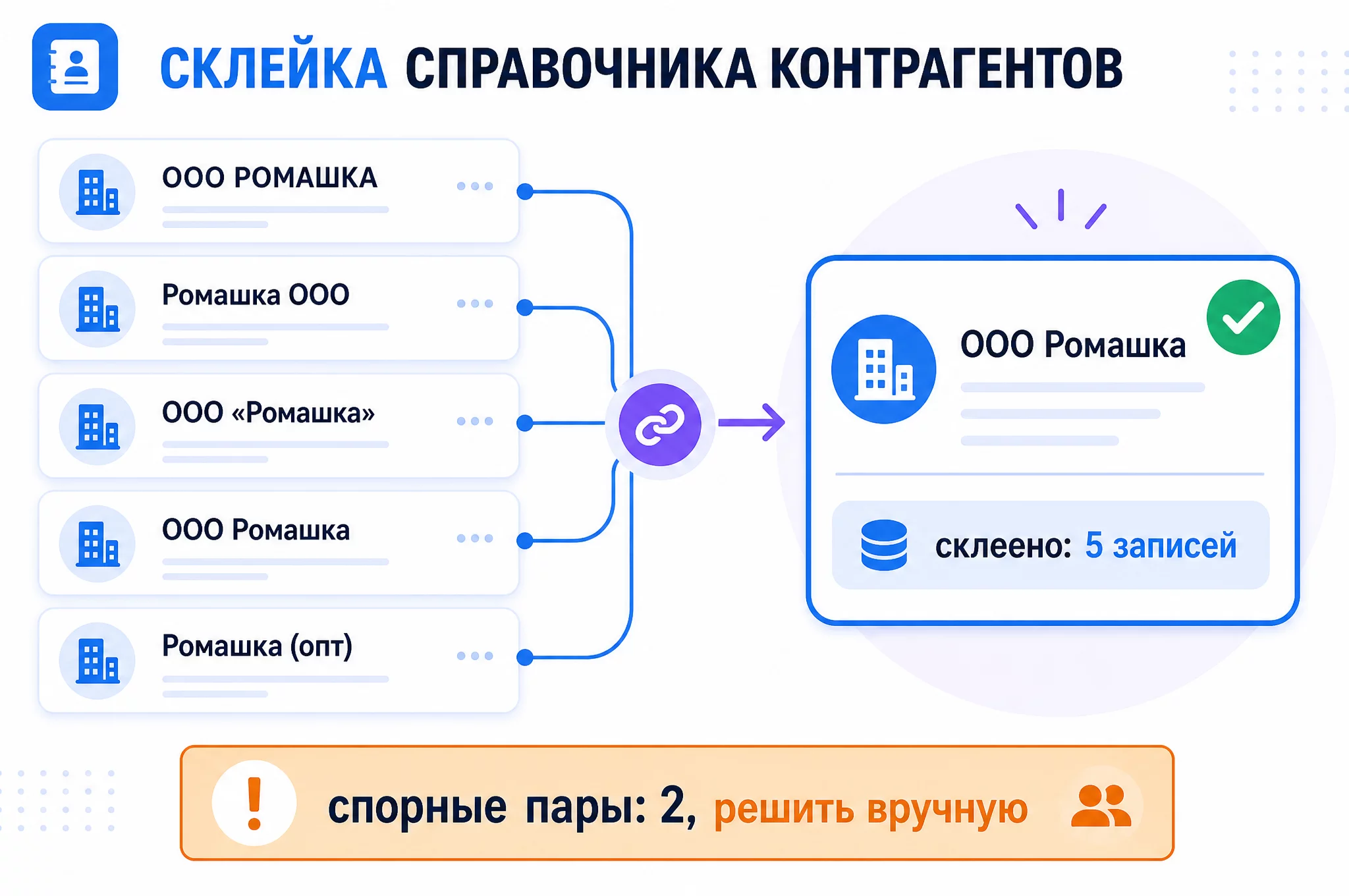 Инфографика склейки справочника контрагентов: слева пять карточек с разным написанием одного контрагента, справа одна каноничная карточка, спорные пары вынесены отдельным блоком на решение человека