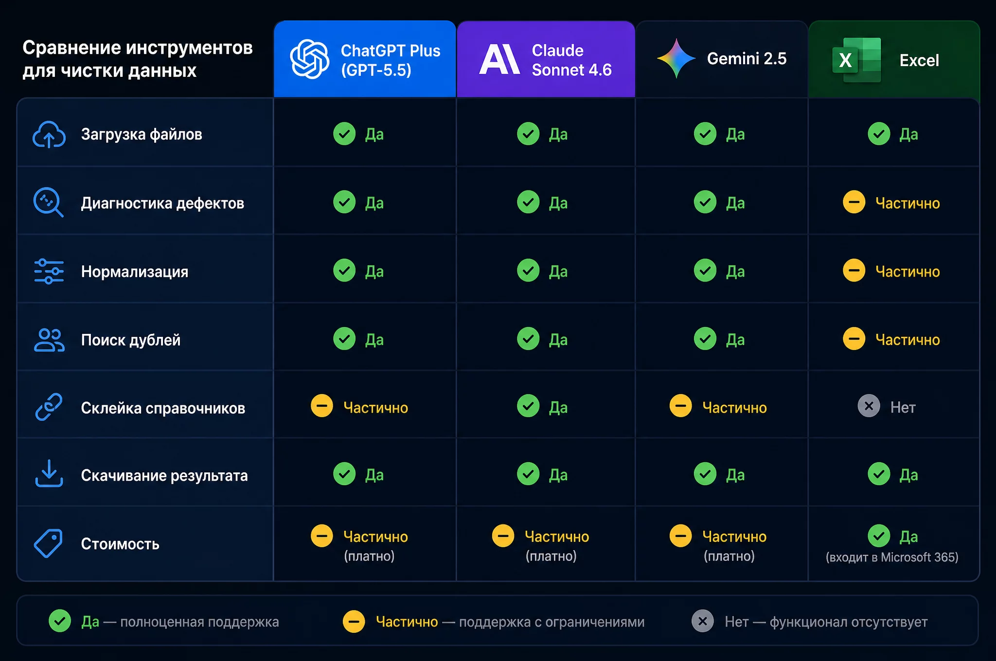 Сравнительная таблица инструментов для чистки данных: ChatGPT, Claude, Gemini и Excel по скорости, работе с файлами, склейке справочников и контролю сумм