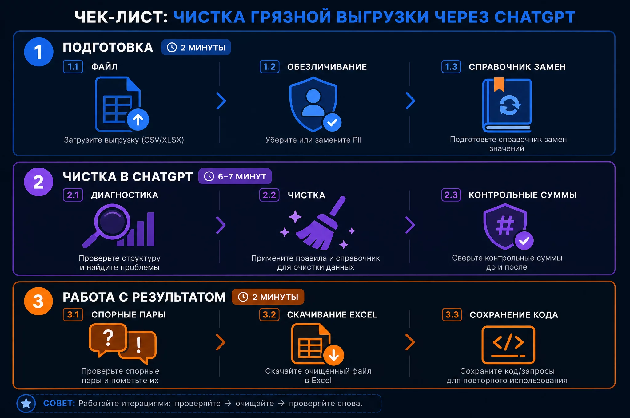 Визуальный чек-лист чистки грязной выгрузки через ChatGPT: три этапа, подготовка 2 минуты, чистка 6-7 минут, работа с результатом 2 минуты
