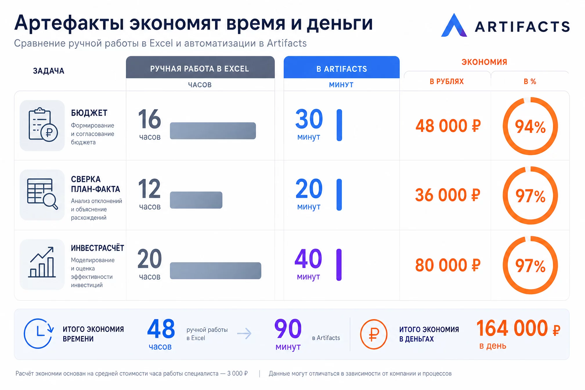 Инфографика без людей: сравнение времени в Excel и Artifacts по трём задачам, столбцы часов против минут, суммы экономии в рублях, палитра бренда синий и фиолетовый
