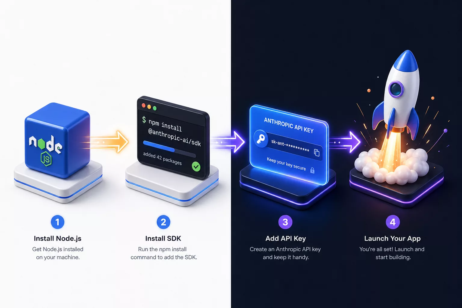 Четыре шага установки Claude Code: иконки Node.js, терминала, API-ключа Anthropic и первого запуска
