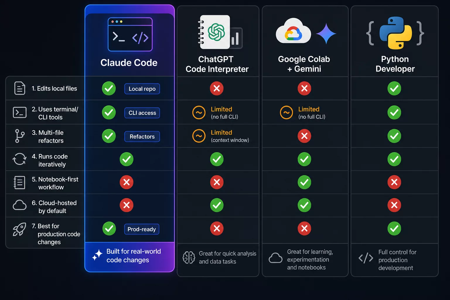 Сравнительная инфографика трёх инструментов автоматизации финотдела: Claude Code, ChatGPT Code Interpreter, Python-разработчик