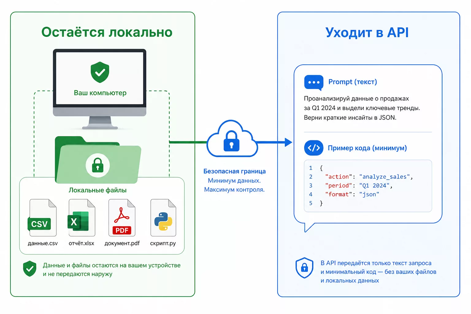 Схема: что Claude Code отправляет в API Anthropic (текст промпта, код) и что остаётся локально (файлы, результаты)