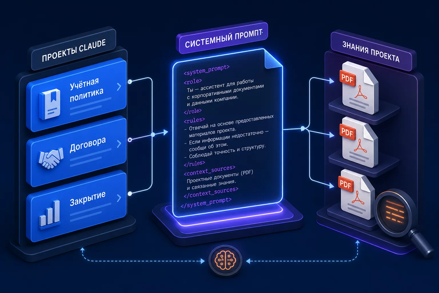 Структура Claude Projects: левая панель со списком проектов, Project Instructions с системным промптом и Project Knowledge с загруженными файлами