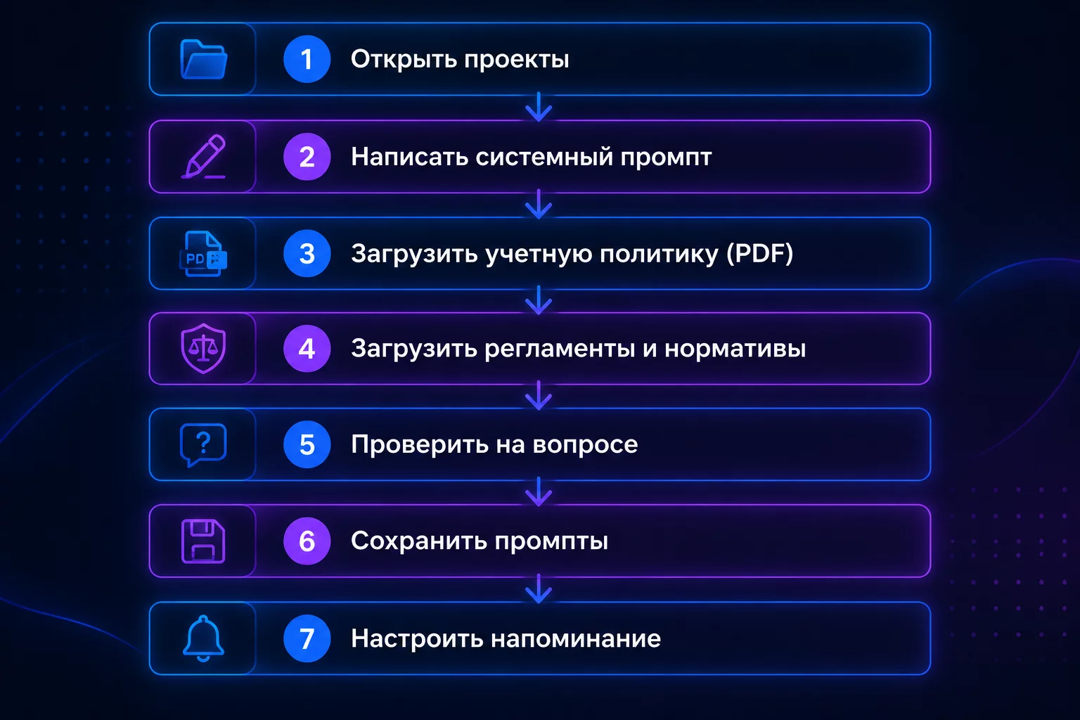 Пошаговая схема создания Claude Project для финансиста: системный промпт, загрузка файлов, тестирование первого запроса