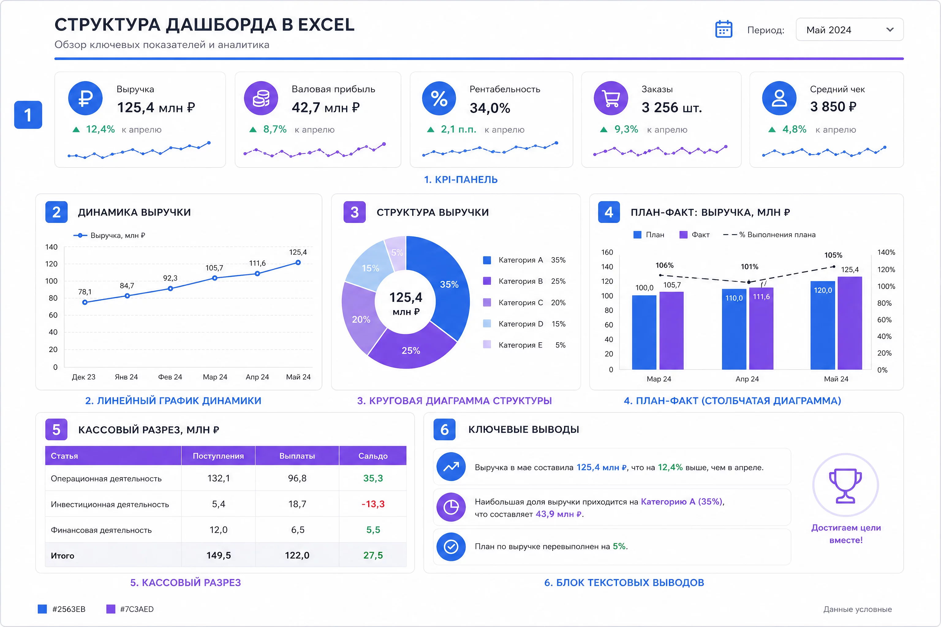 Схема структуры дашборда в Excel: шапка с KPI-карточками, график динамики, диаграмма структуры, план-факт, кассовый разрез и блок выводов на одном листе