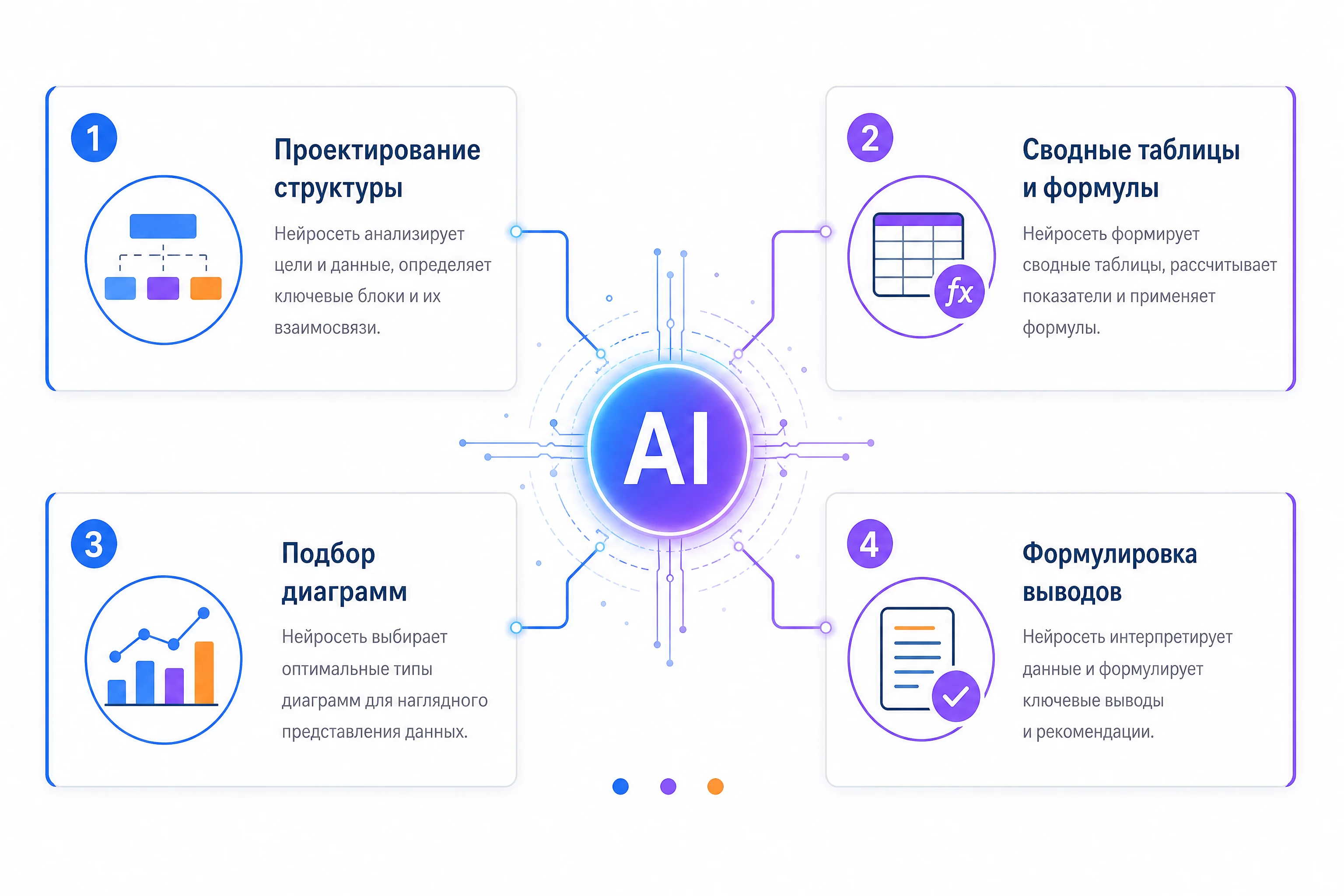 Инфографика четырёх задач ChatGPT при сборке дашборда: структура, сводные, диаграммы, выводы, каждая со своей иконкой