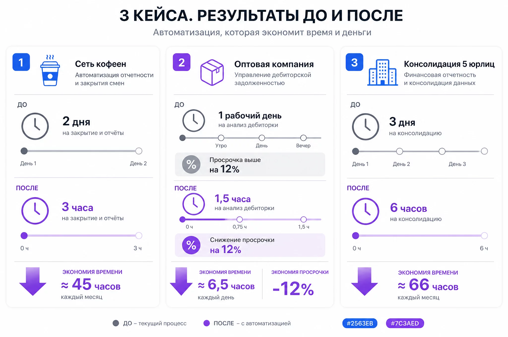 Инфографика трёх кейсов: до и после по времени для сети кофеен, дебиторки оптовой компании и консолидации пяти юрлиц