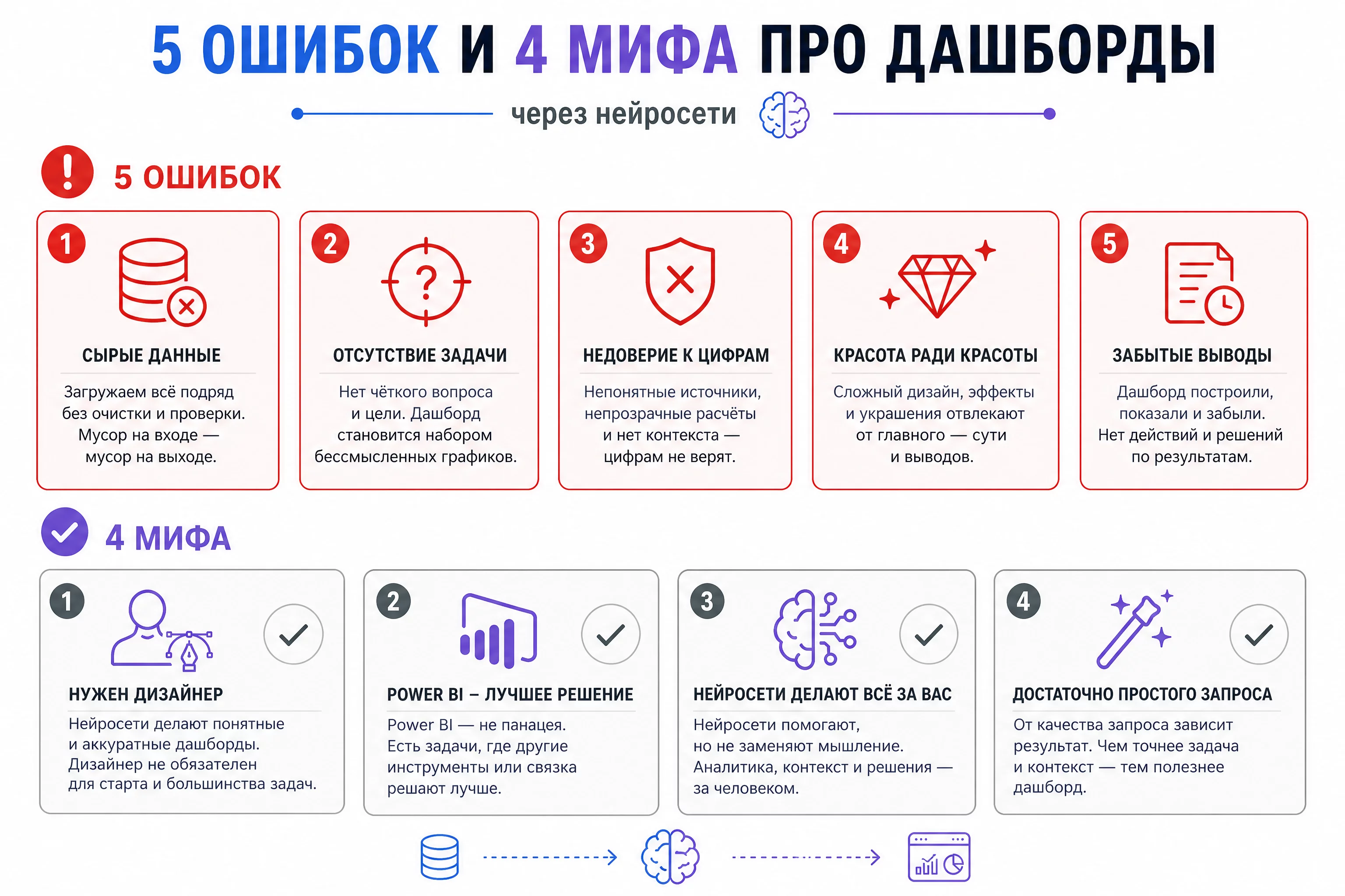 Схема разбора пяти ошибок и четырёх мифов про дашборды через нейросети: сырые данные, отсутствие задачи, недоверие к цифрам, красота ради красоты, забытые выводы