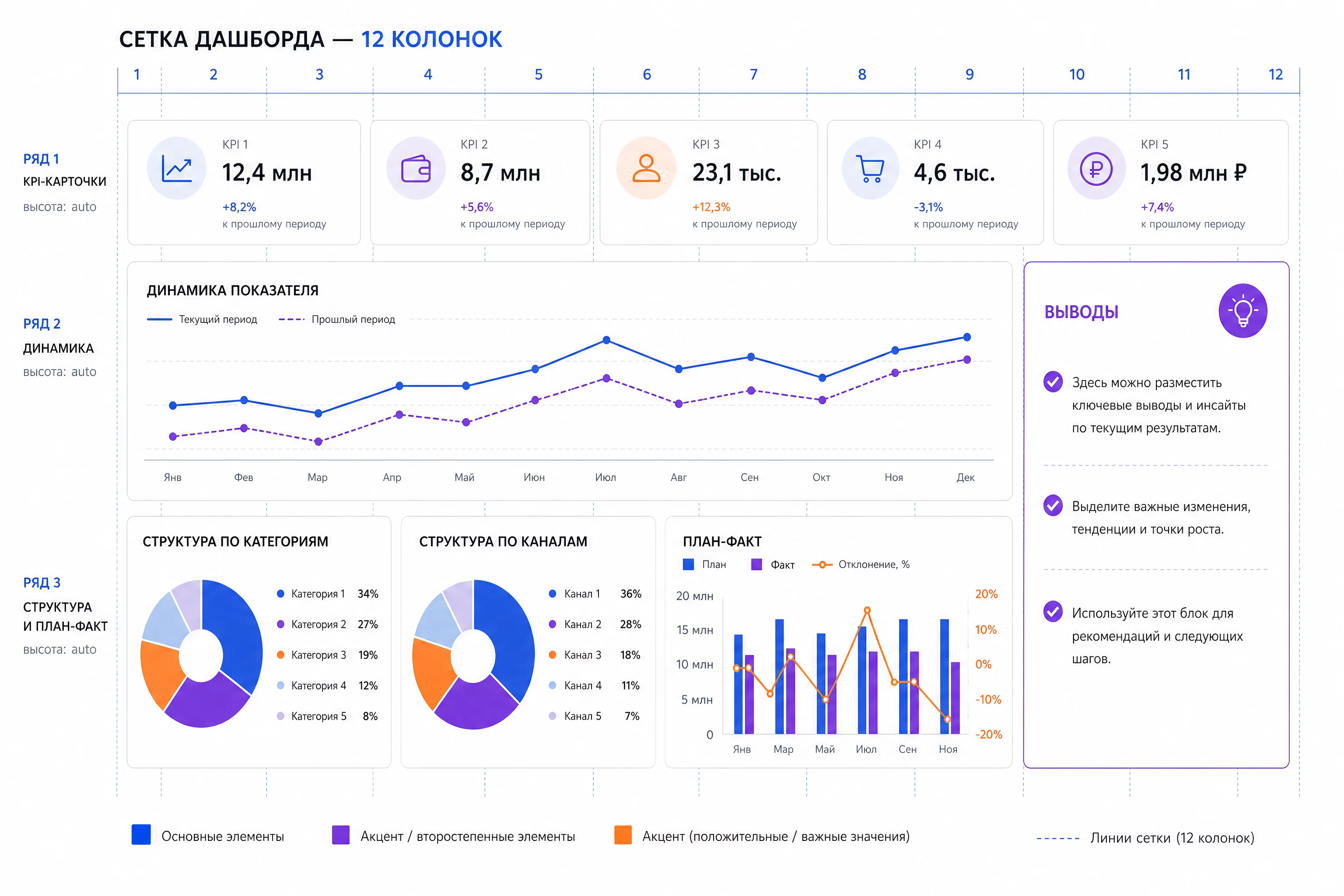 Сетка макета дашборда для собственника: шапка с пятью KPI-карточками, ряд динамики, ряд структуры и план-факта, блок выводов справа