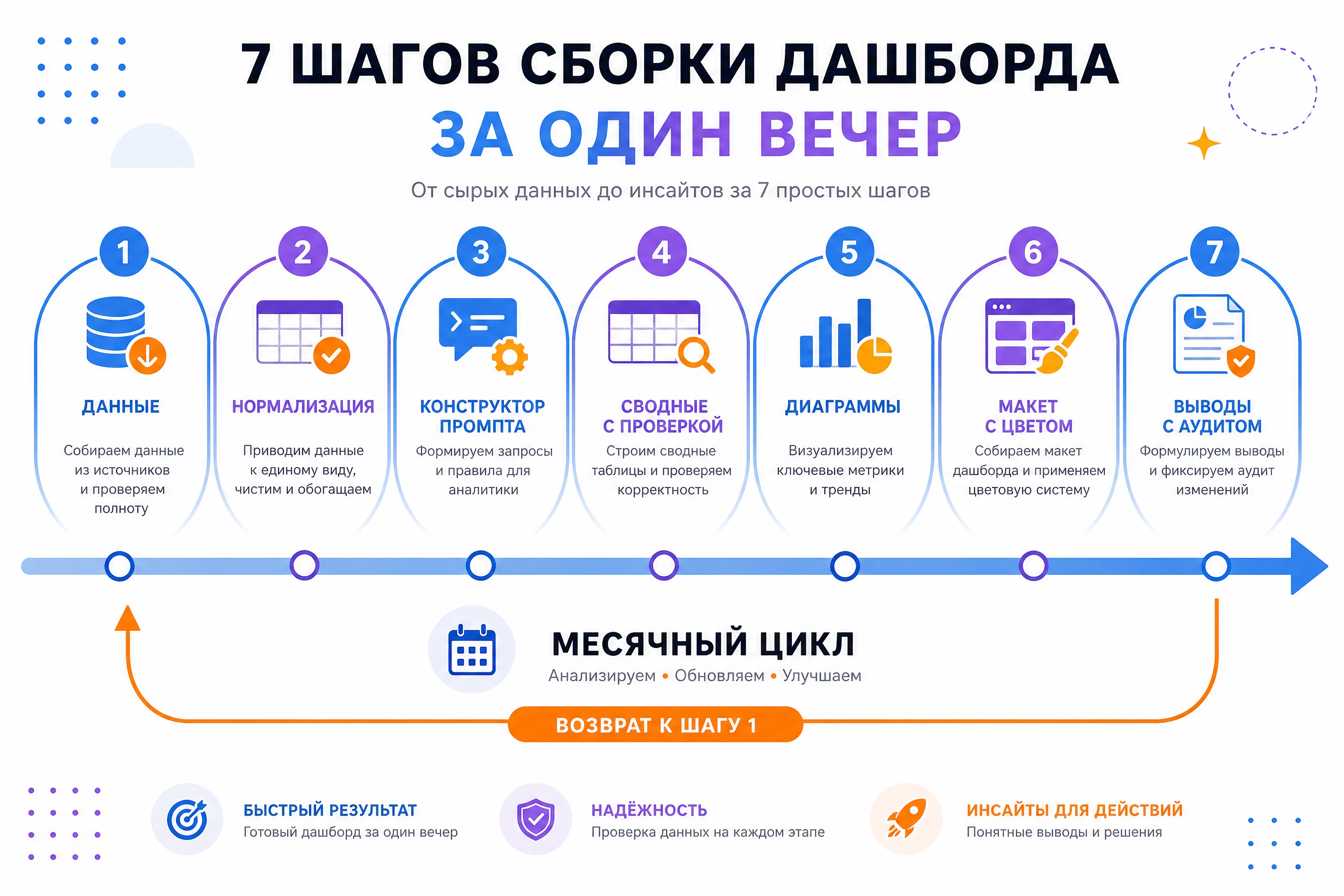 Инфографика семи шагов сборки дашборда: данные, нормализация, конструктор, сводные, диаграммы, макет, выводы с проверкой, стрелки месячного цикла