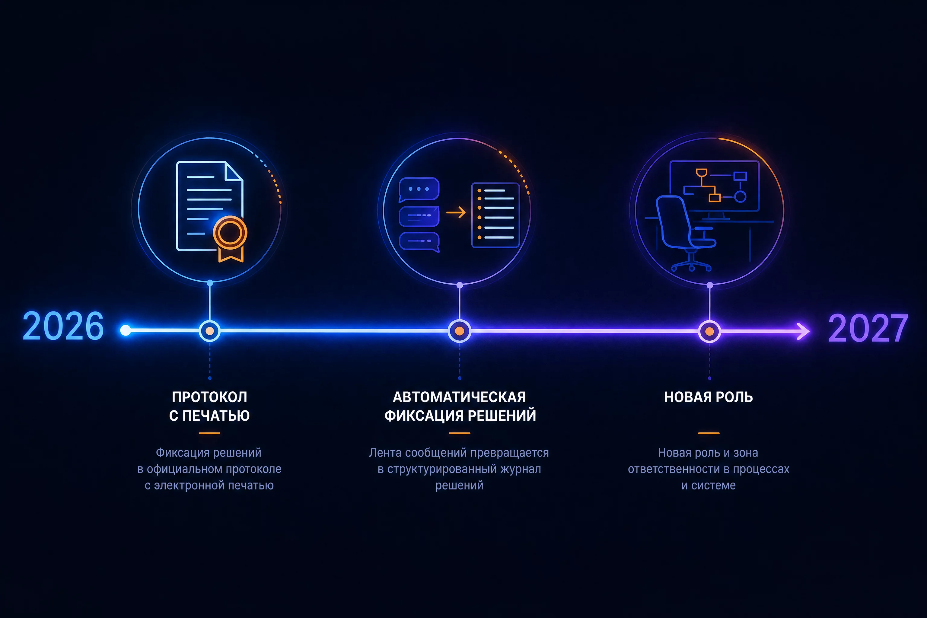Концептуальная инфографика без людей: цепочка от расчёта к пометке о проверке и от рабочего чата к журналу решений, тёмный фон, синий #2563EB, фиолетовый #7C3AED, оранжевый акцент