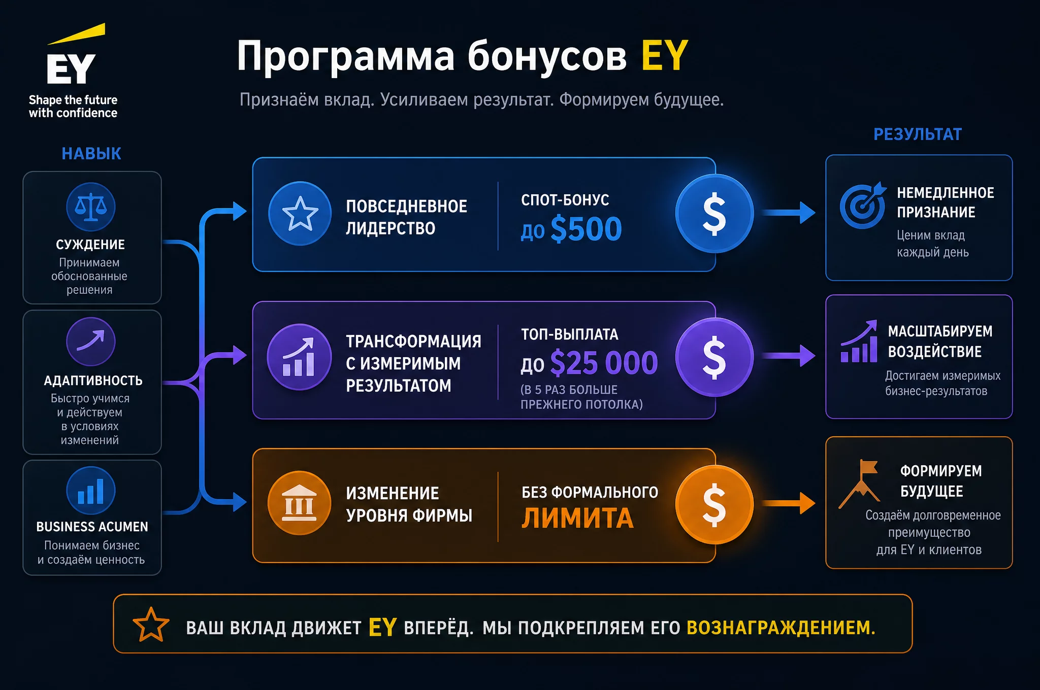 Инфографика-схема программы бонусов EY за человеческие навыки: три категории наград, суммы до 500 и 25 000 долларов, поток от навыка к измеримому результату