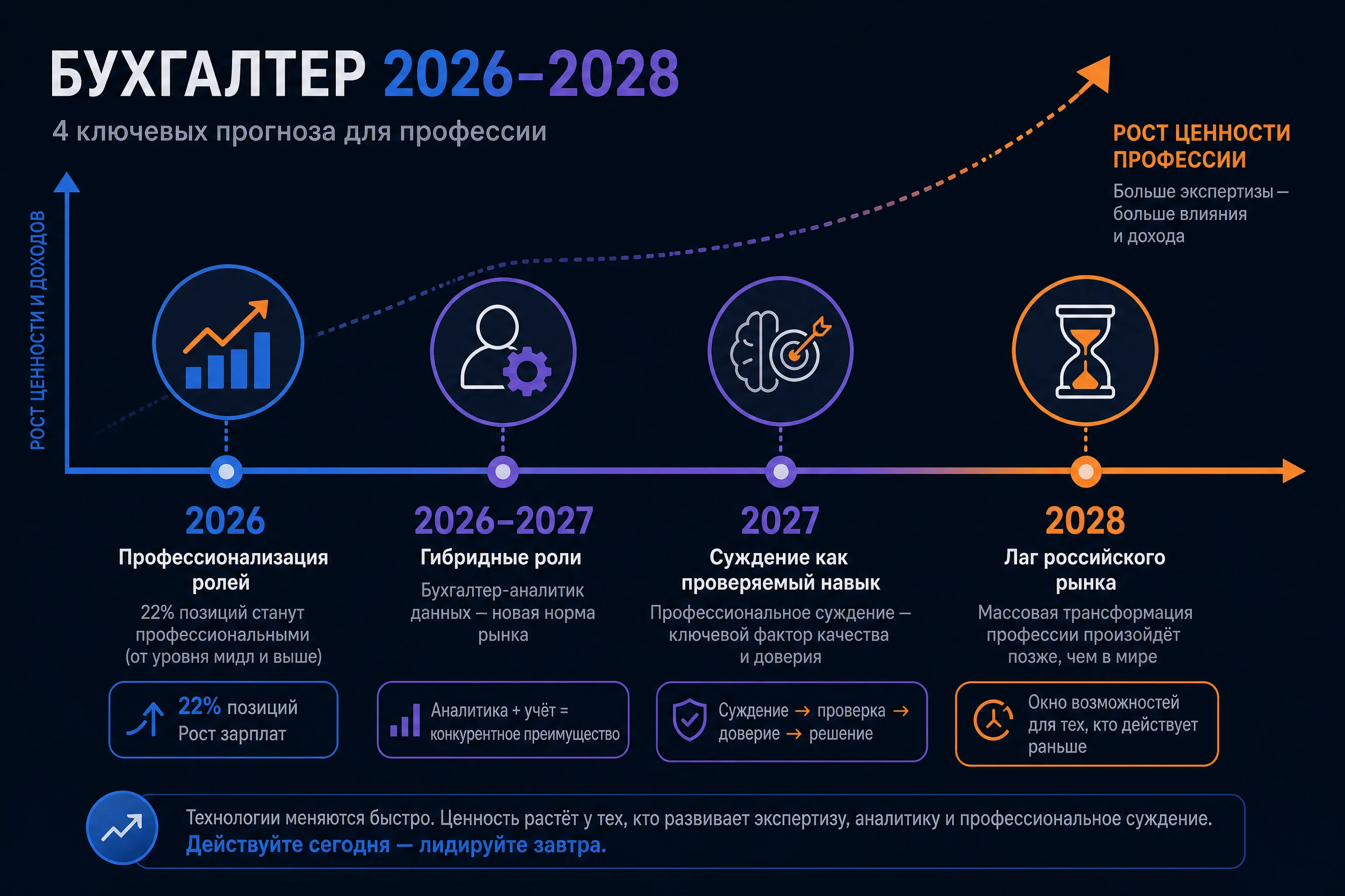 Инфографика-таймлайн 2026-2028: четыре прогноза для профессии бухгалтера, стрелка роста, новые гибридные роли, проверка суждения, лаг российского рынка