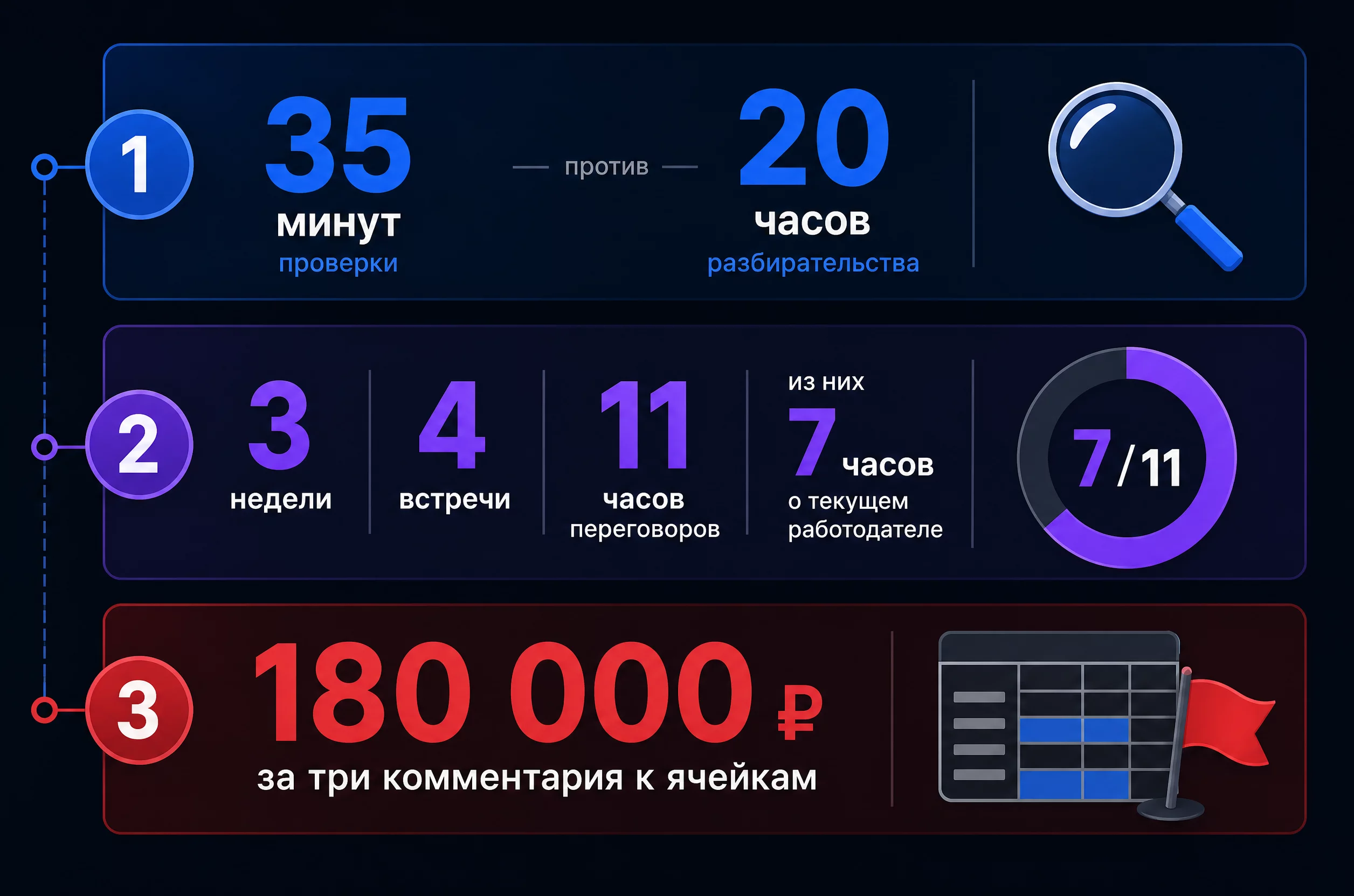 Инфографика кейсов: три истории финансистов с фейк-вакансией и проверкой лояльности