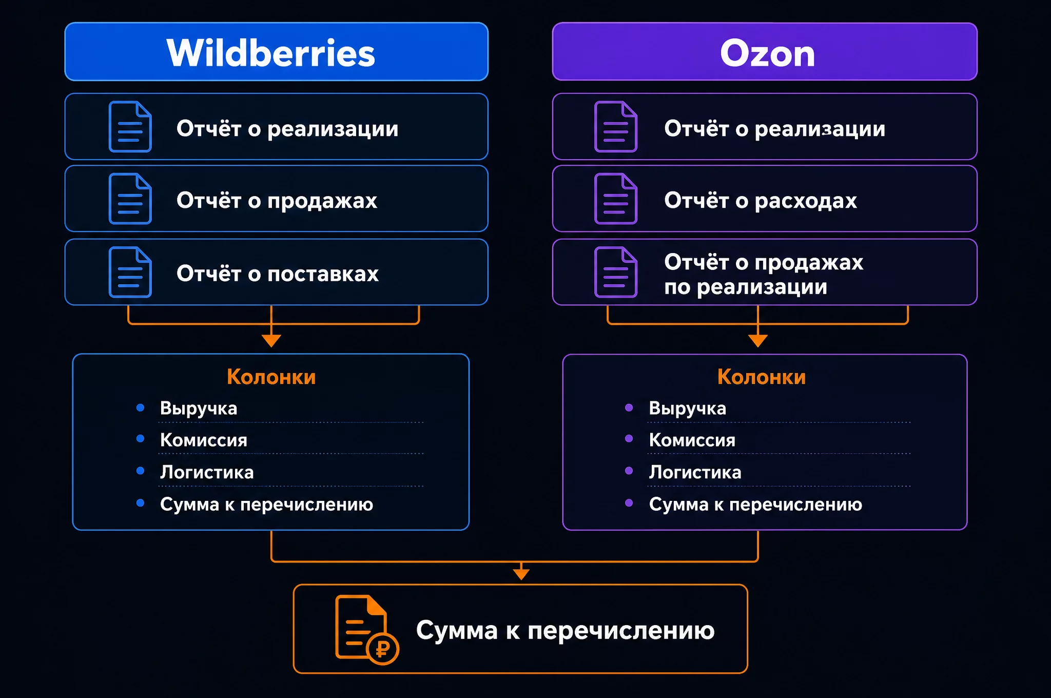 Инфографика: структура отчётов Wildberries и Ozon, два столбца с перечнем документов, отчёт о реализации, отчёт о продажах, отчёт о расходах, колонки выручки, комиссий, логистики и суммы к перечислению