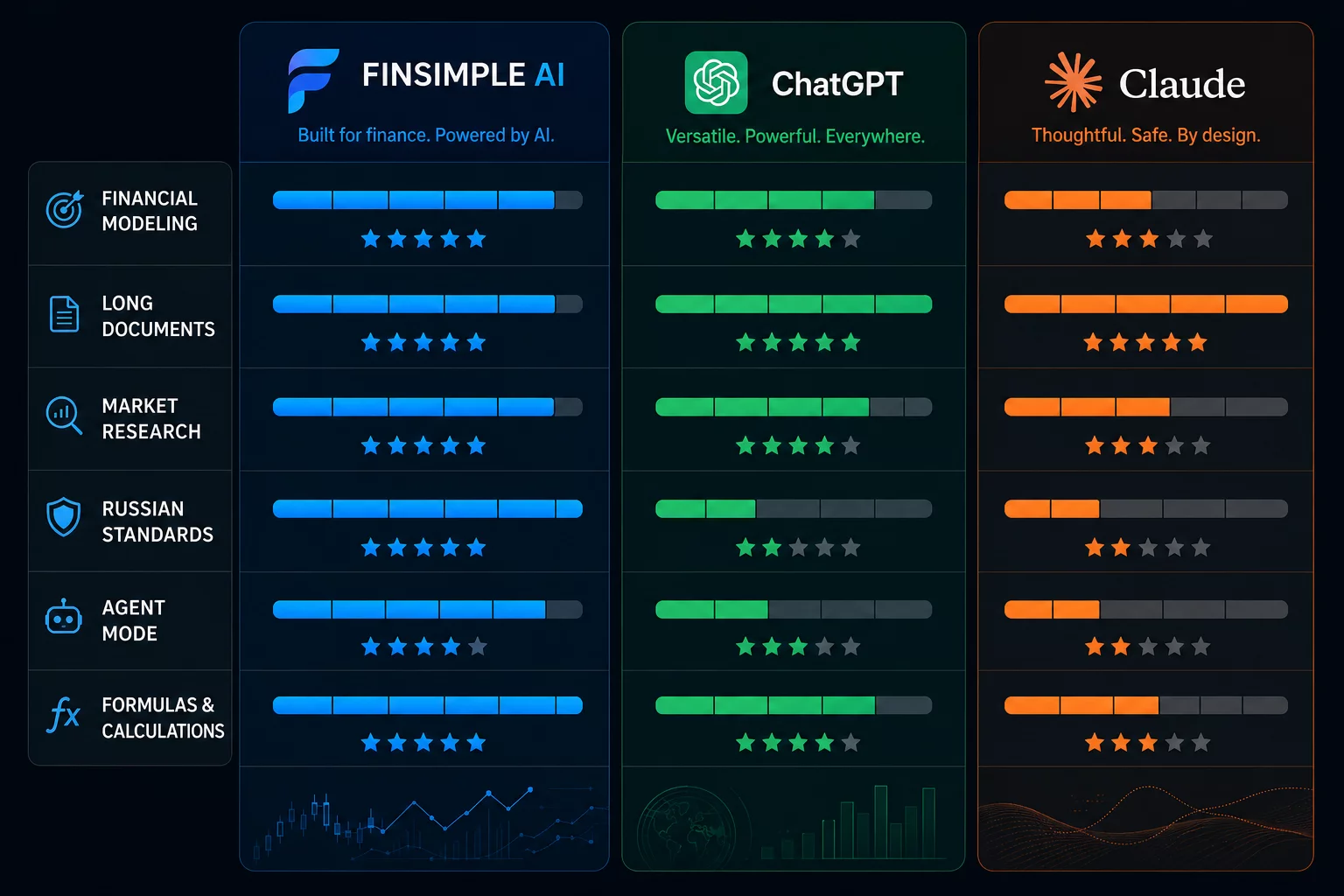 Сравнительная инфографика Finsimple AI против ChatGPT GPT-5.5 и Claude Sonnet 4.6 по задачам финансового директора